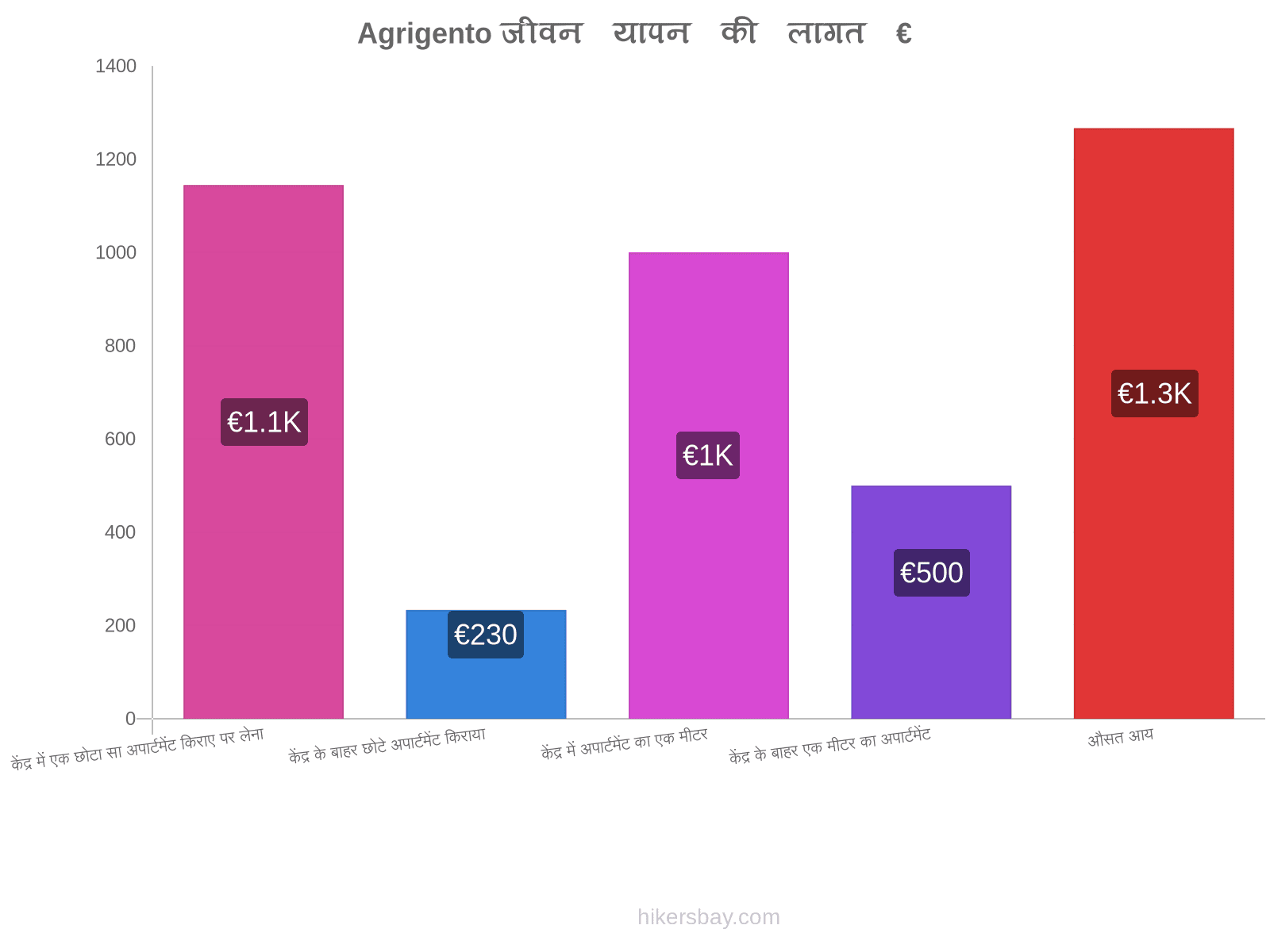 Agrigento जीवन यापन की लागत hikersbay.com