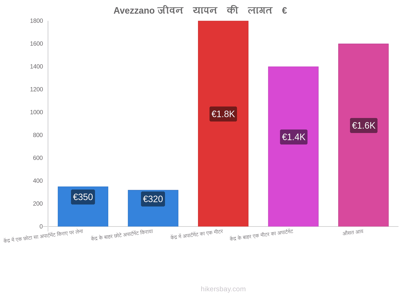 Avezzano जीवन यापन की लागत hikersbay.com