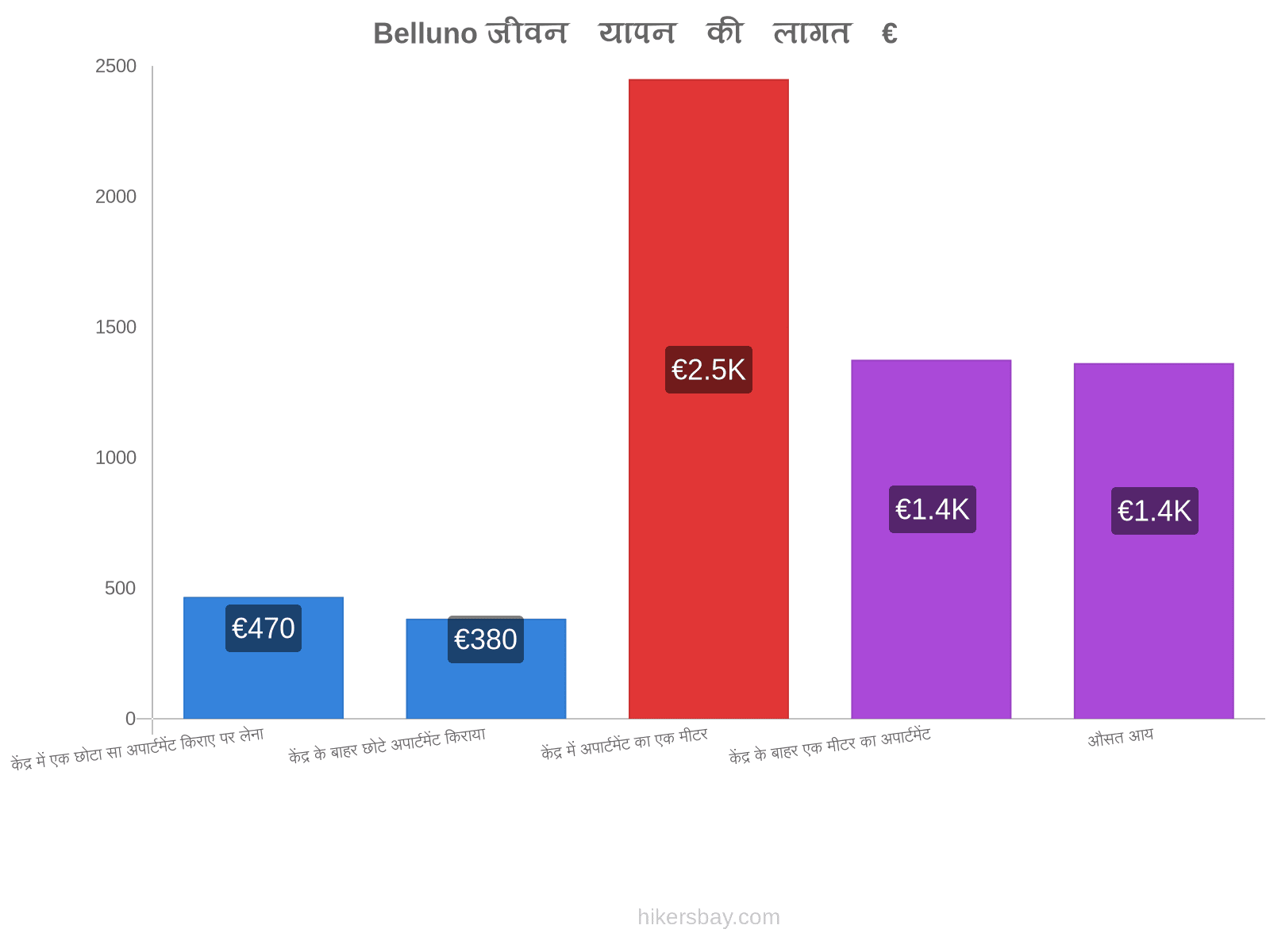 Belluno जीवन यापन की लागत hikersbay.com