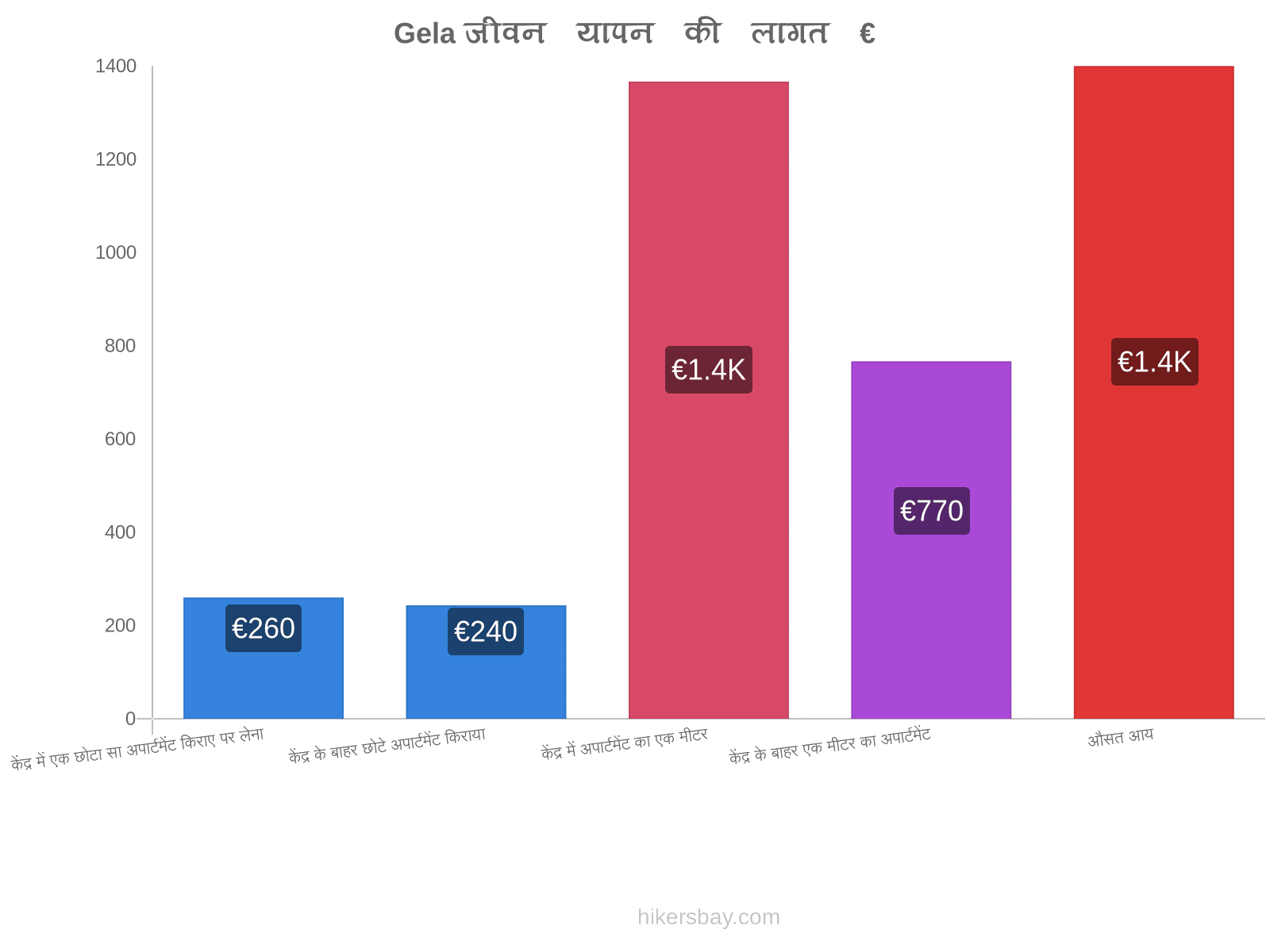 Gela जीवन यापन की लागत hikersbay.com