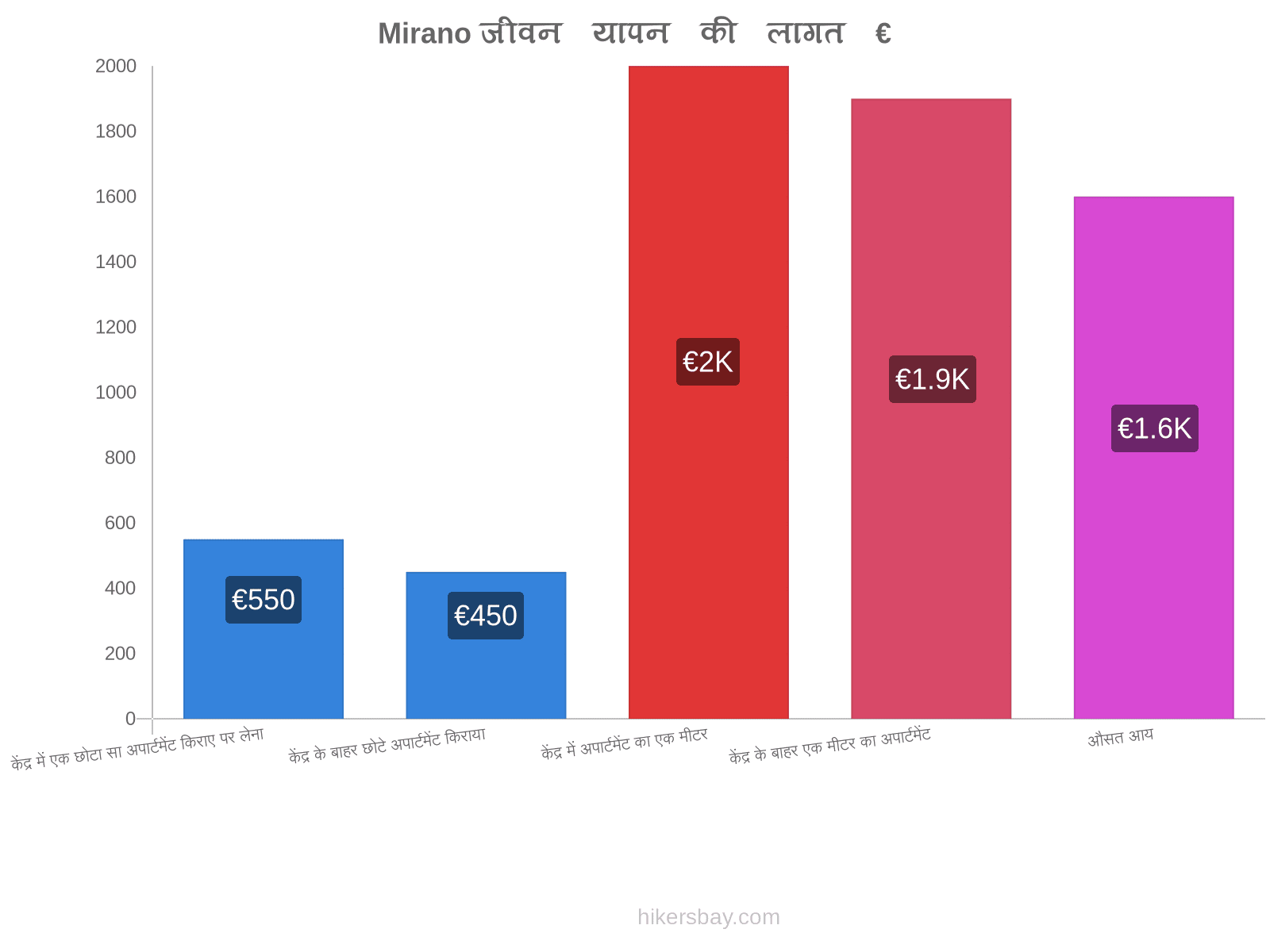 Mirano जीवन यापन की लागत hikersbay.com