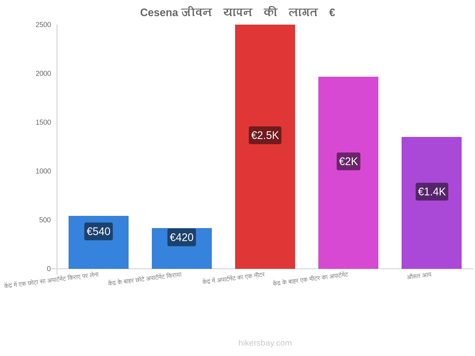 Cesena जीवन यापन की लागत hikersbay.com