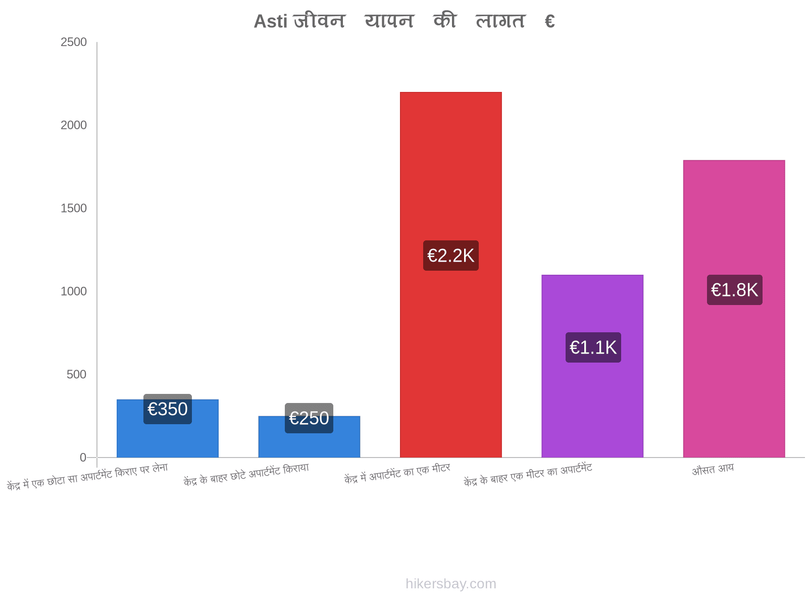 Asti जीवन यापन की लागत hikersbay.com