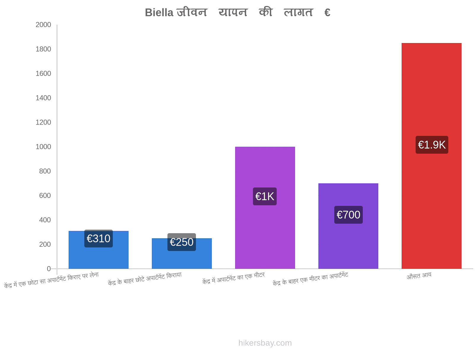 Biella जीवन यापन की लागत hikersbay.com