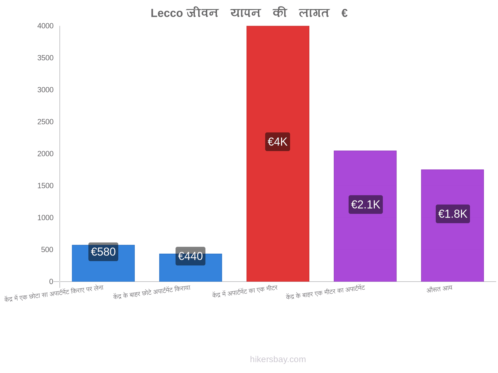 Lecco जीवन यापन की लागत hikersbay.com