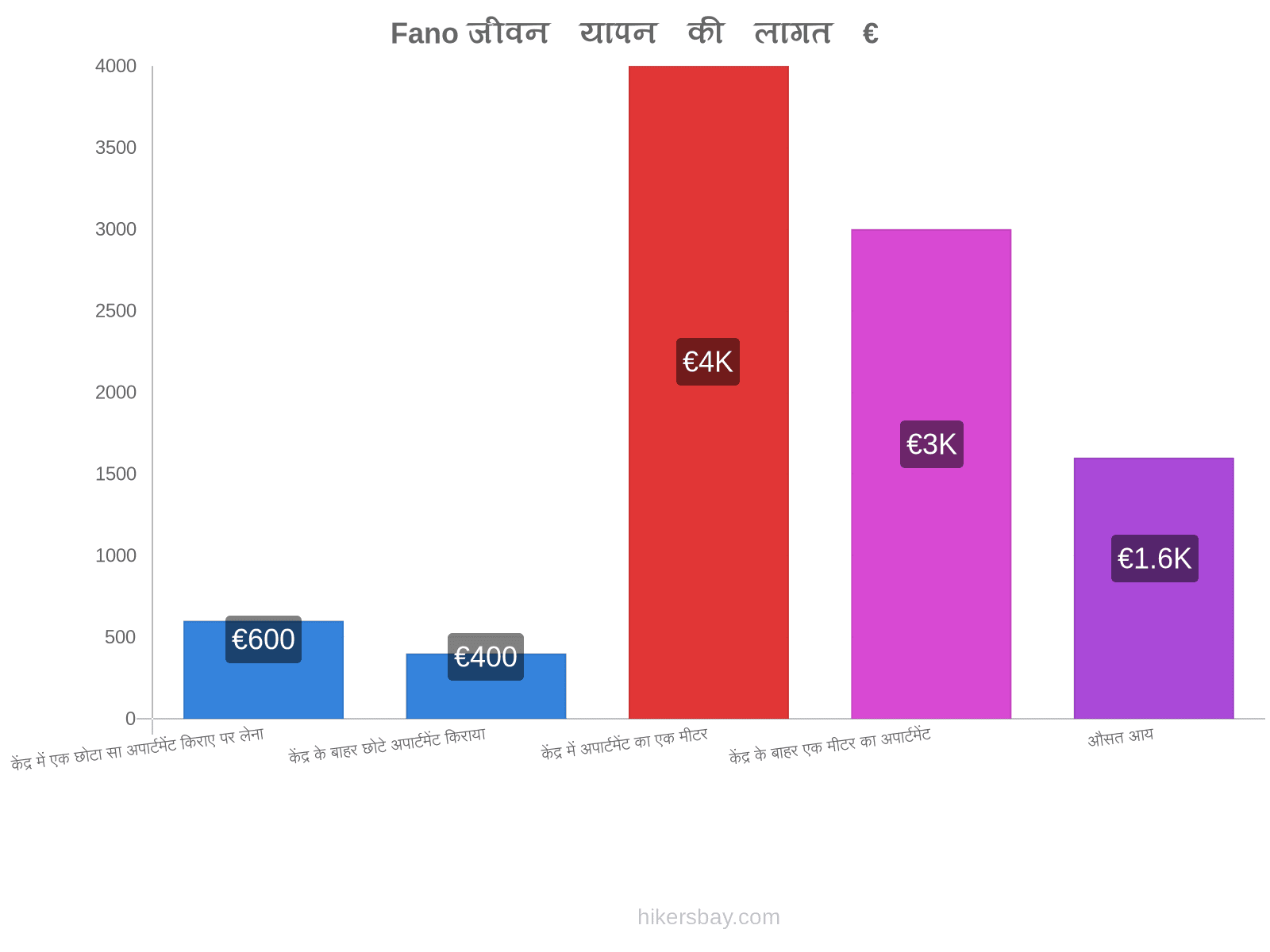 Fano जीवन यापन की लागत hikersbay.com