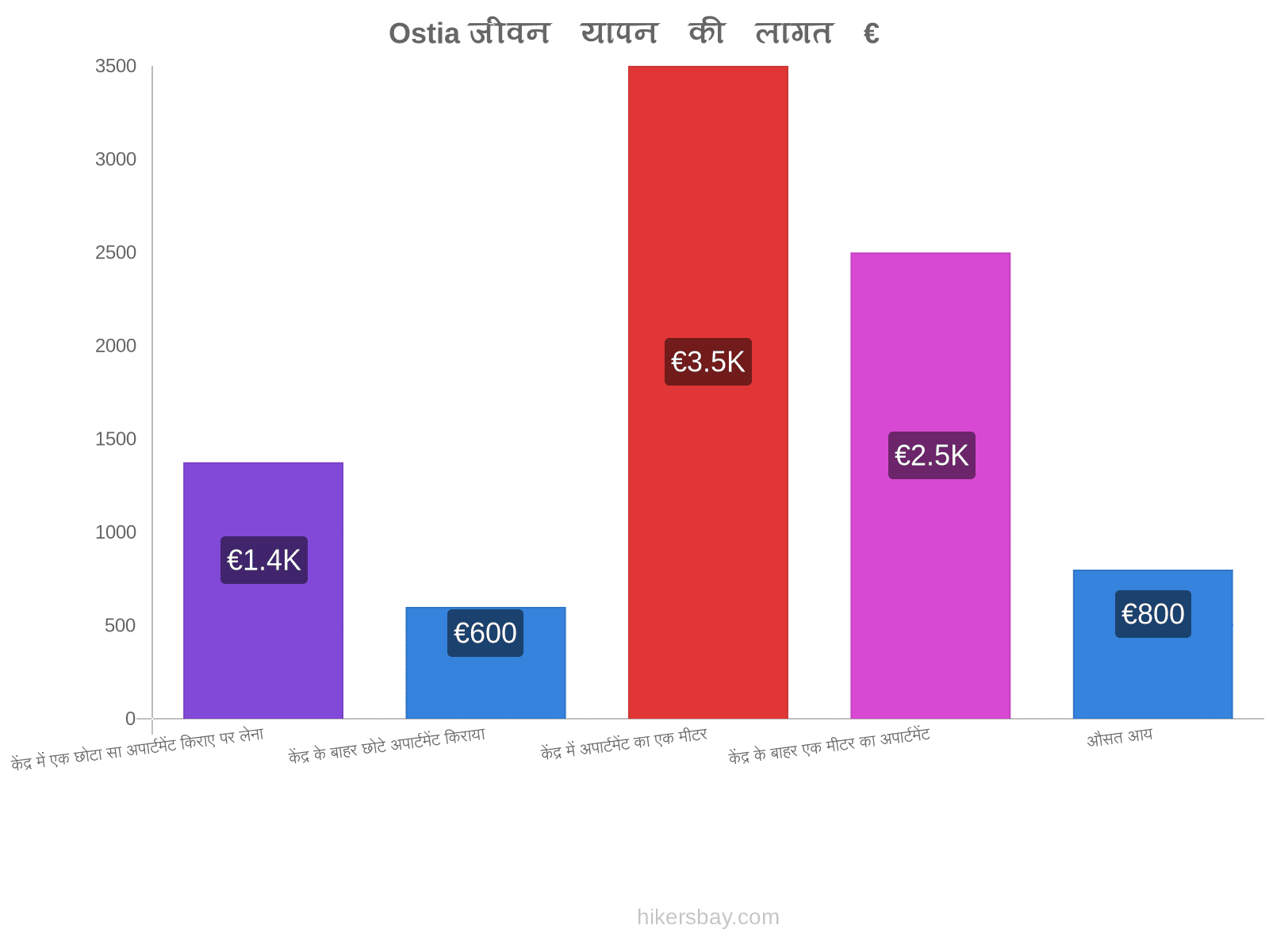 Ostia जीवन यापन की लागत hikersbay.com