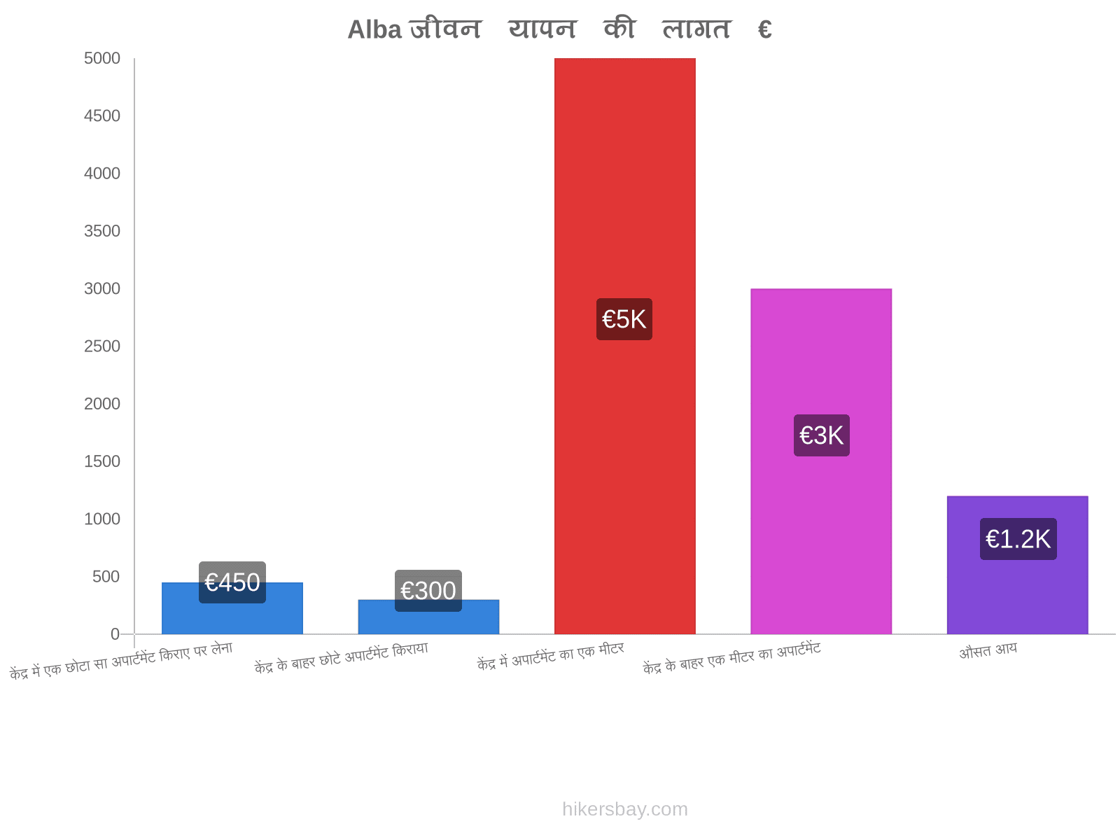 Alba जीवन यापन की लागत hikersbay.com