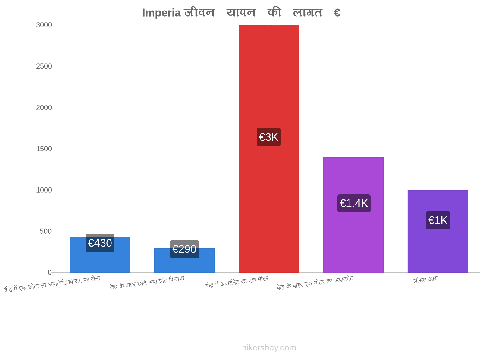 Imperia जीवन यापन की लागत hikersbay.com