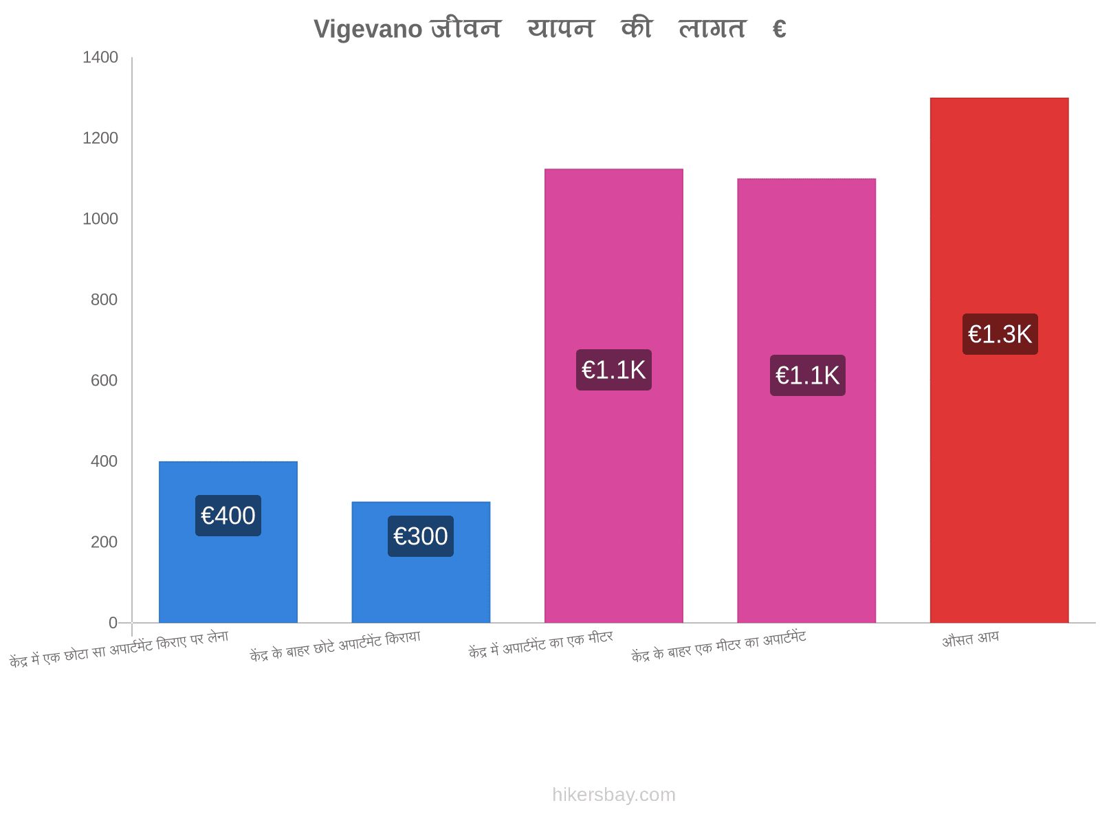 Vigevano जीवन यापन की लागत hikersbay.com