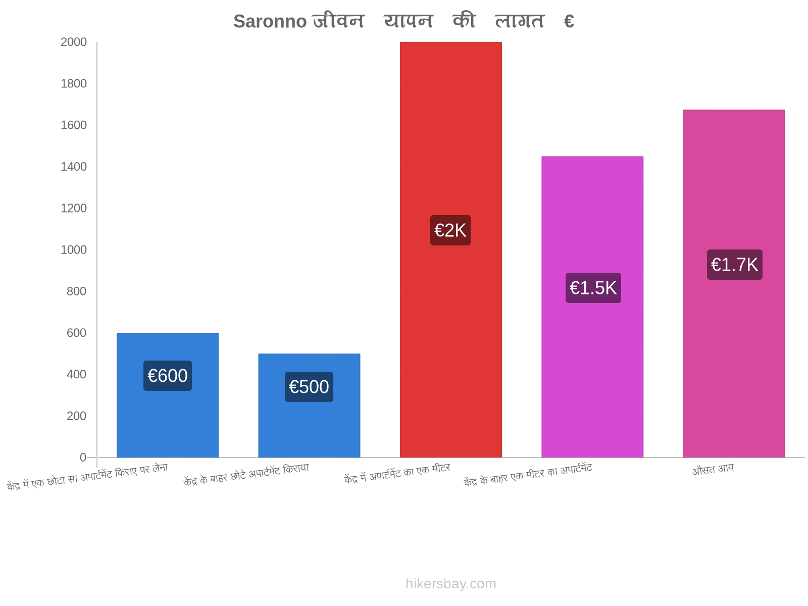 Saronno जीवन यापन की लागत hikersbay.com