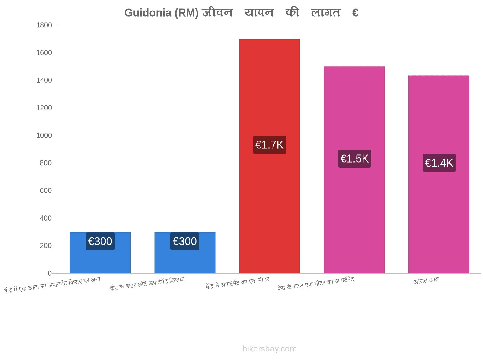 Guidonia (RM) जीवन यापन की लागत hikersbay.com