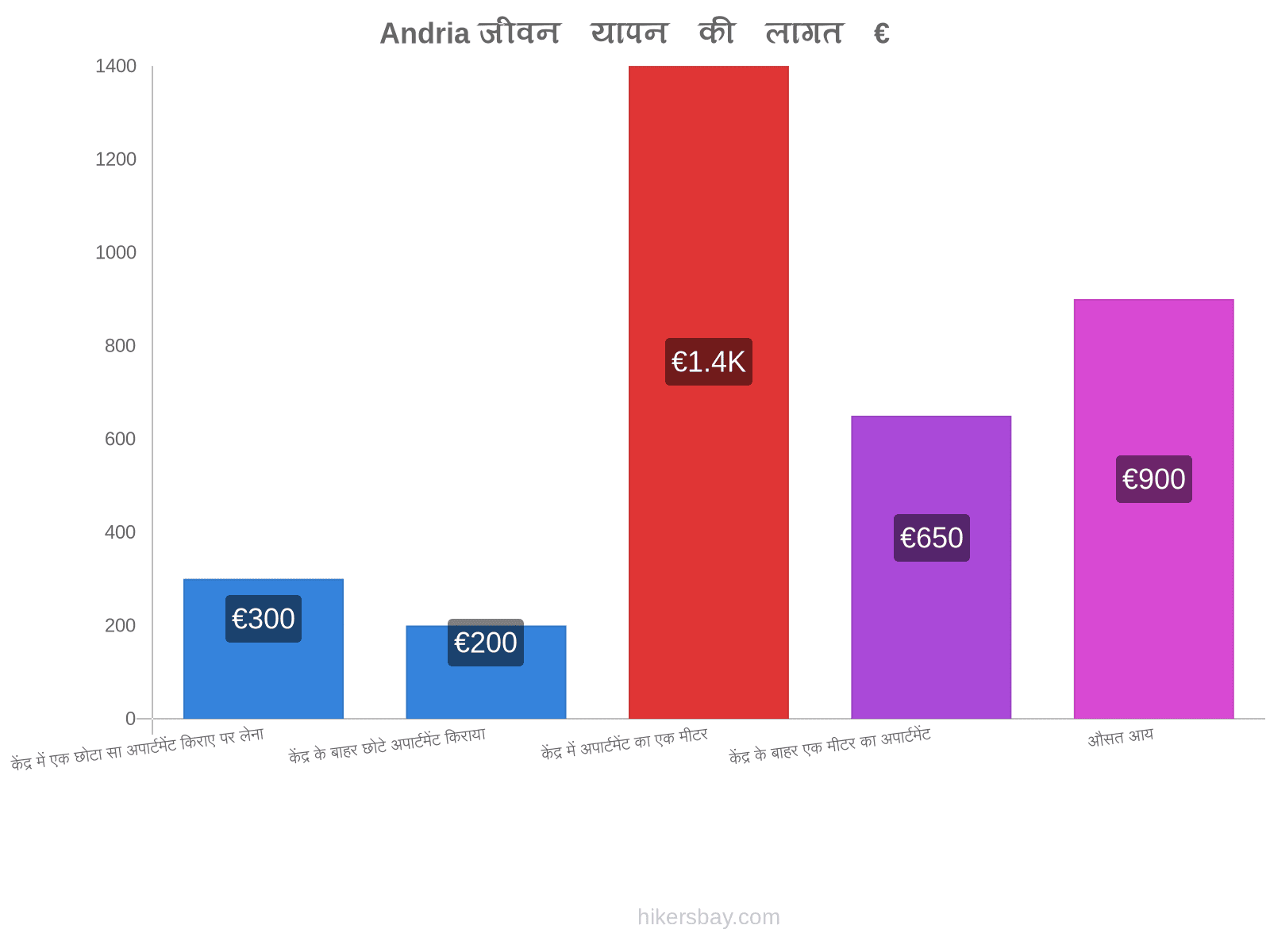 Andria जीवन यापन की लागत hikersbay.com