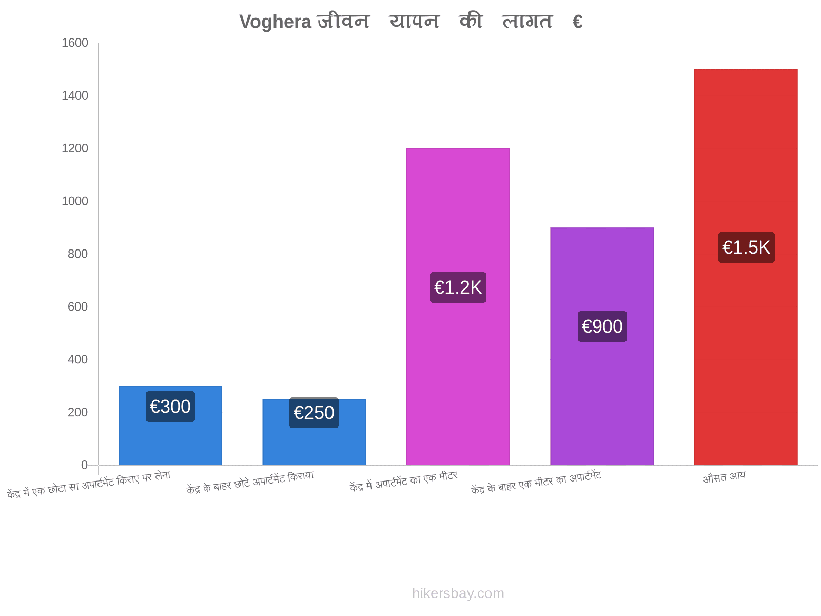 Voghera जीवन यापन की लागत hikersbay.com