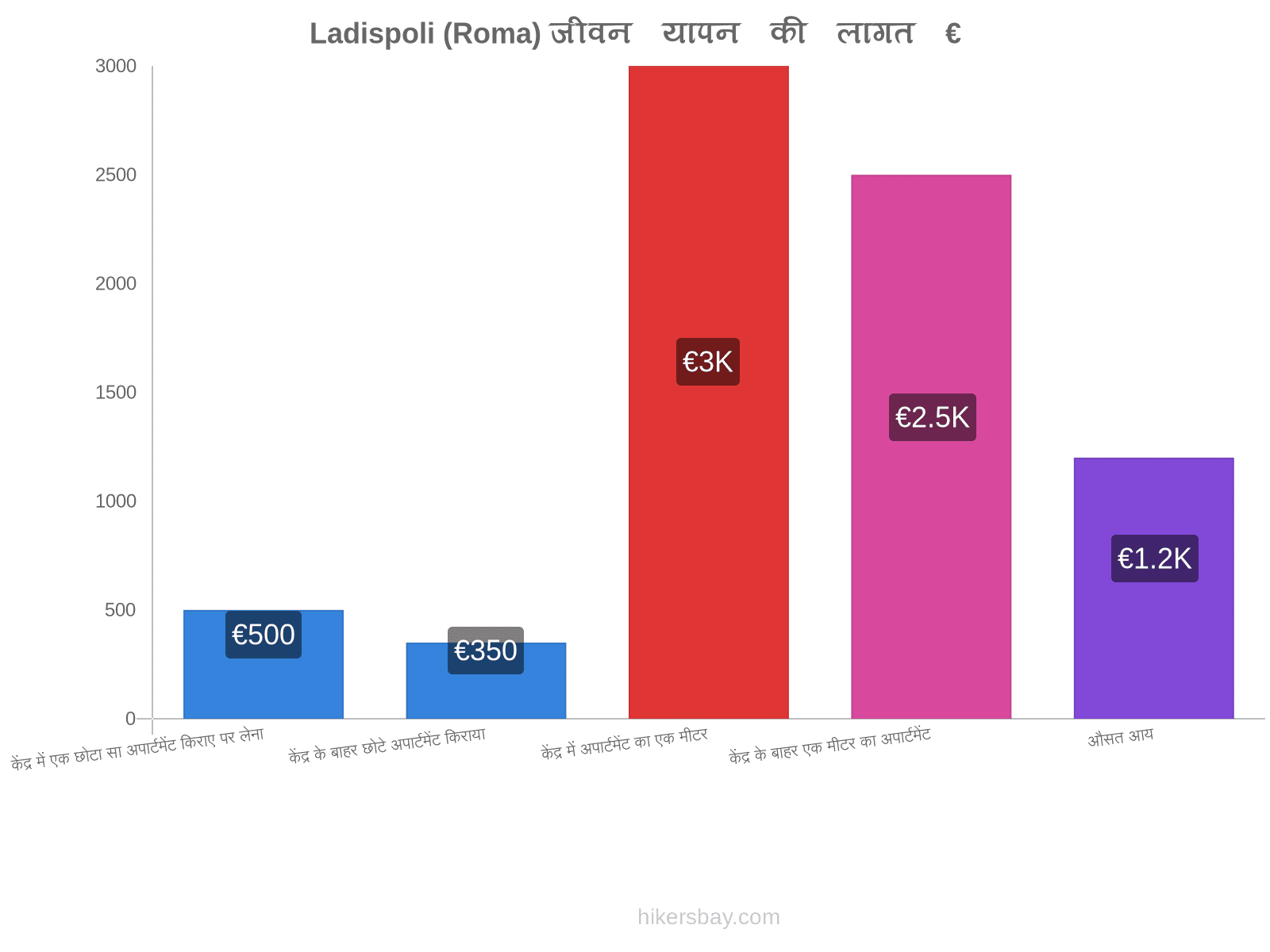 Ladispoli (Roma) जीवन यापन की लागत hikersbay.com