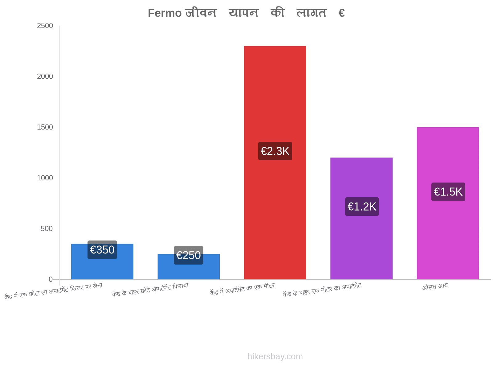 Fermo जीवन यापन की लागत hikersbay.com