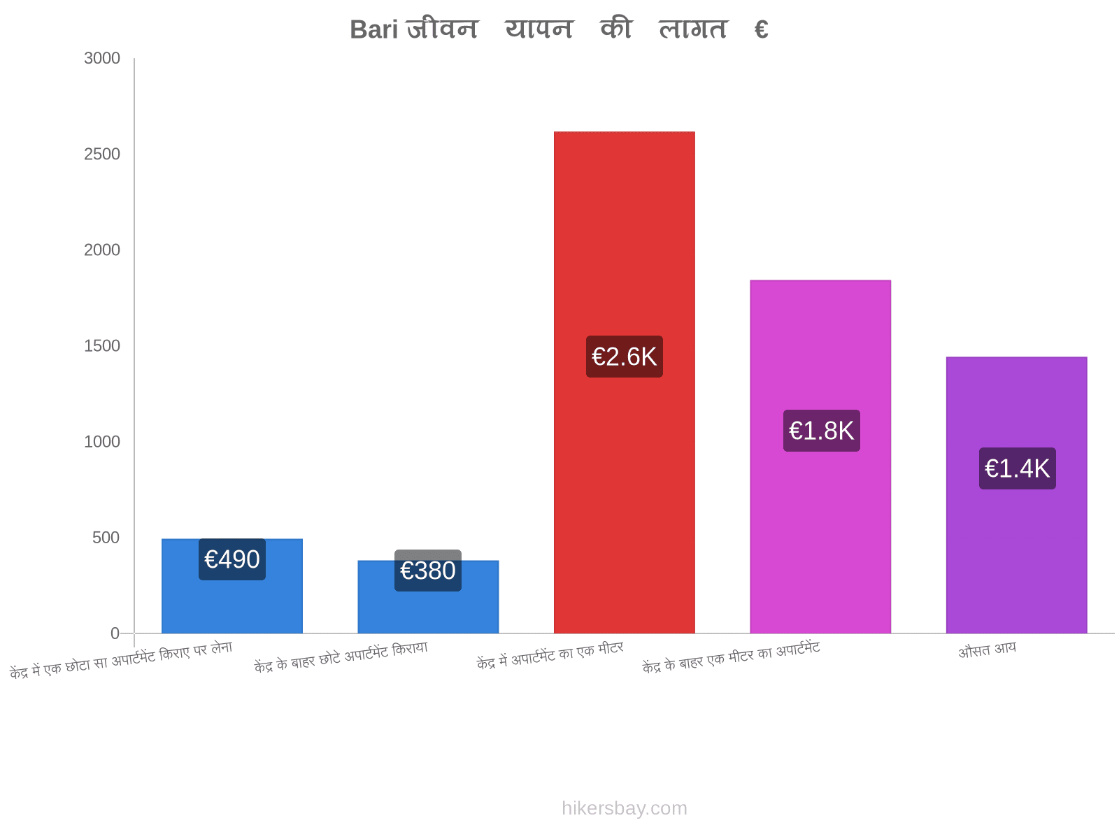 Bari जीवन यापन की लागत hikersbay.com