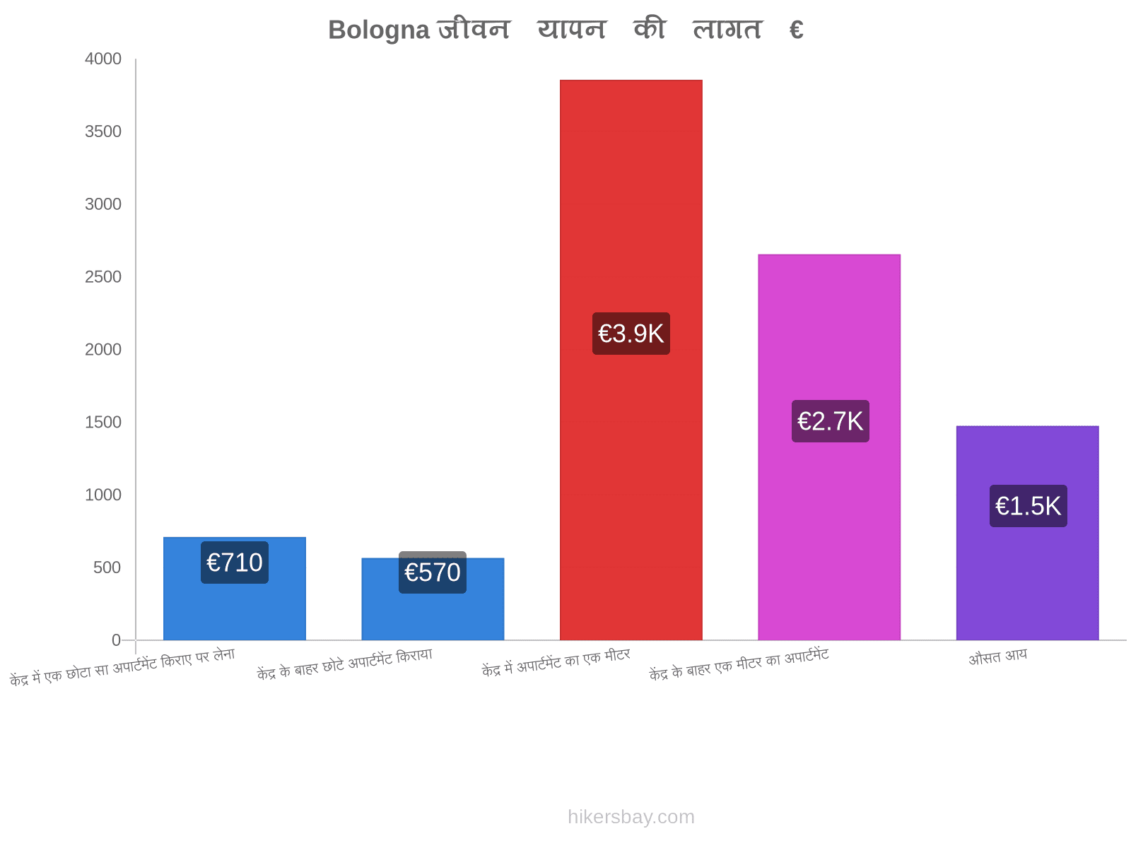 Bologna जीवन यापन की लागत hikersbay.com