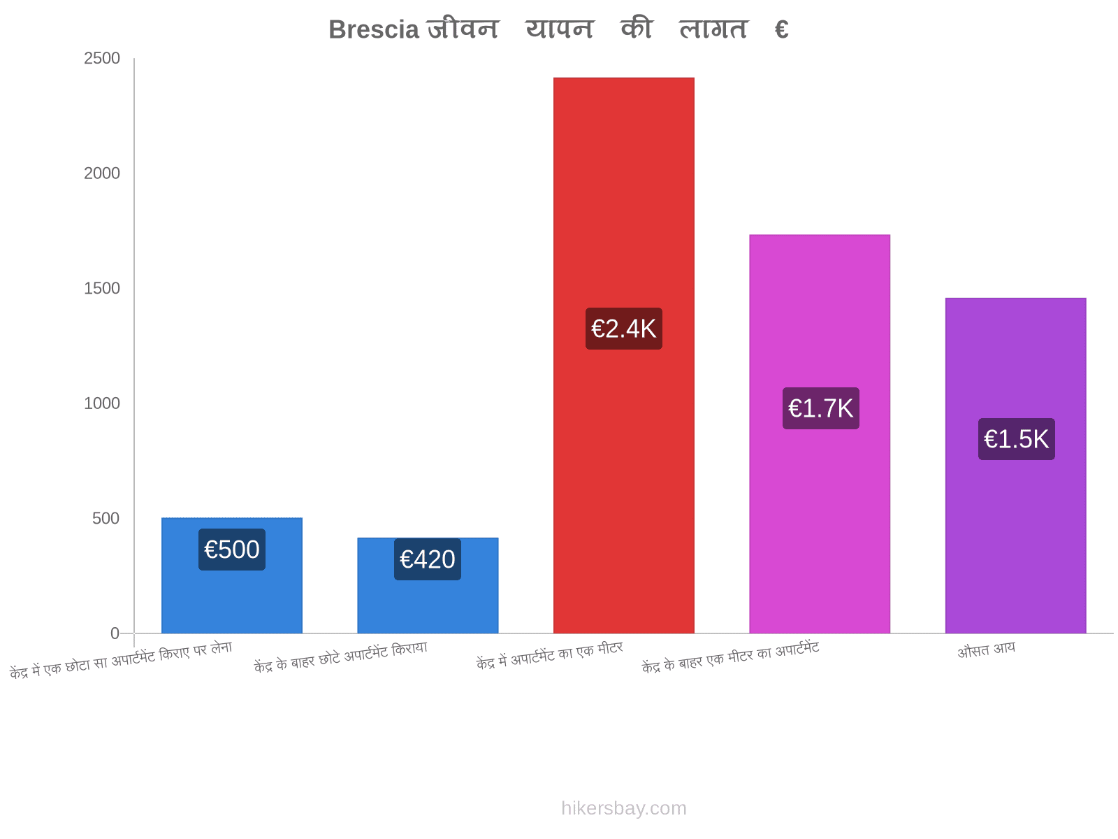 Brescia जीवन यापन की लागत hikersbay.com