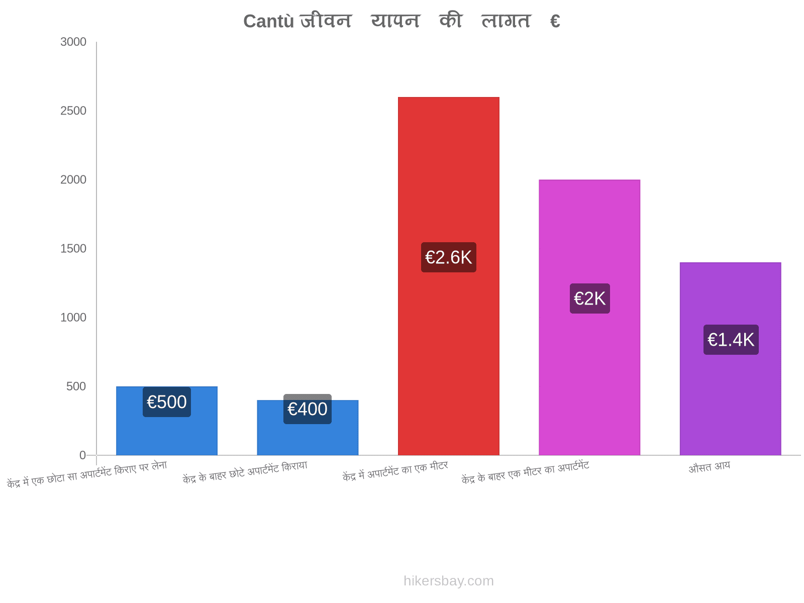 Cantù जीवन यापन की लागत hikersbay.com