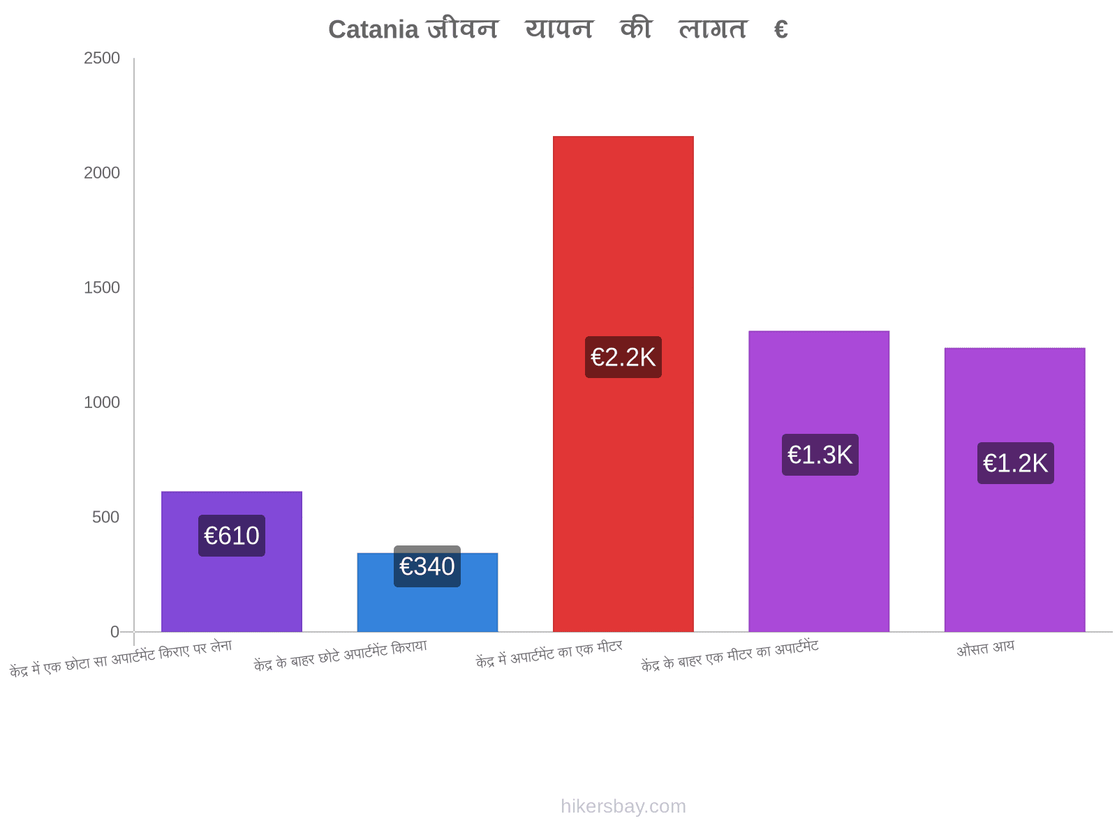 Catania जीवन यापन की लागत hikersbay.com