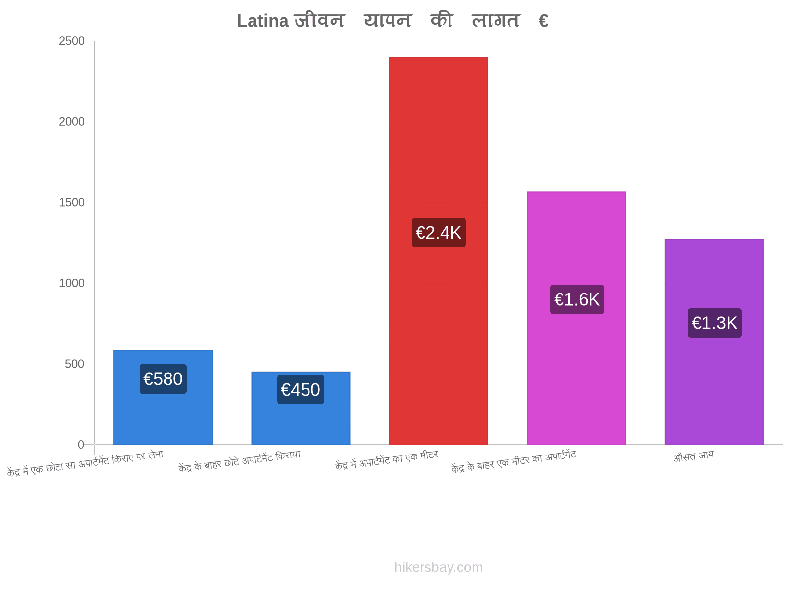 Latina जीवन यापन की लागत hikersbay.com