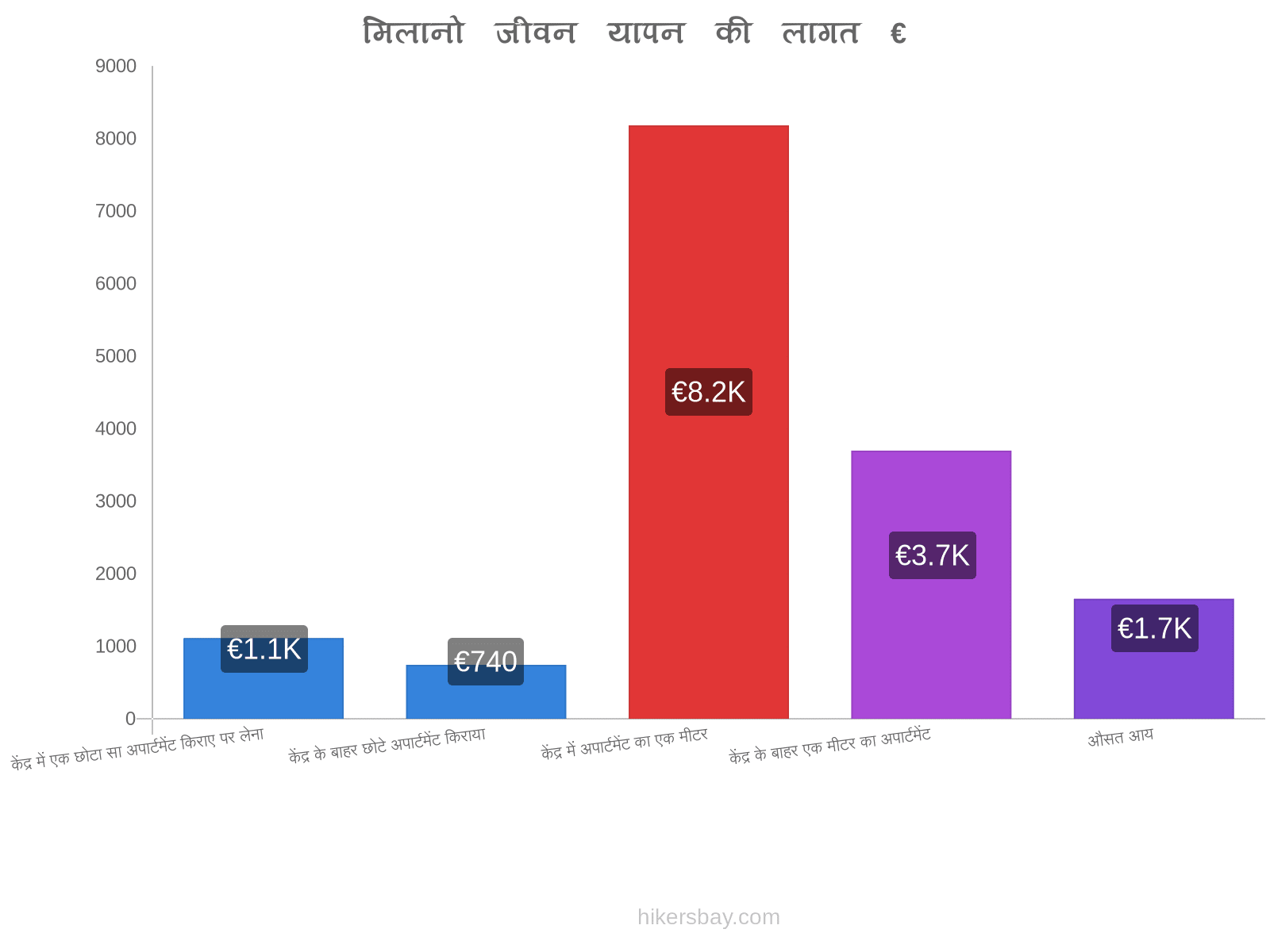 मिलानो जीवन यापन की लागत hikersbay.com