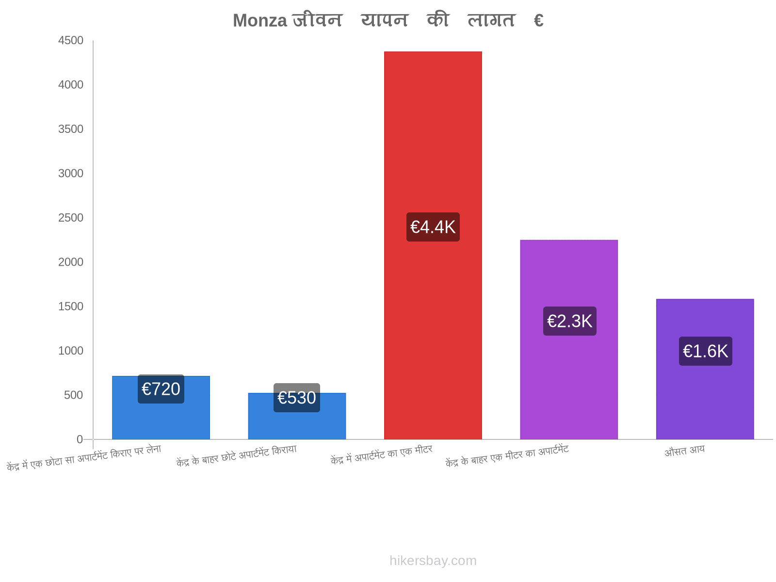 Monza जीवन यापन की लागत hikersbay.com