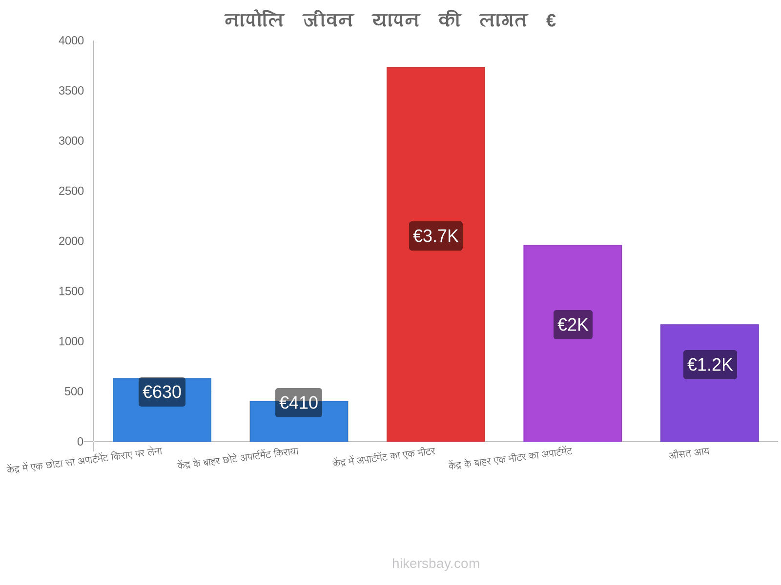 नापोलि जीवन यापन की लागत hikersbay.com