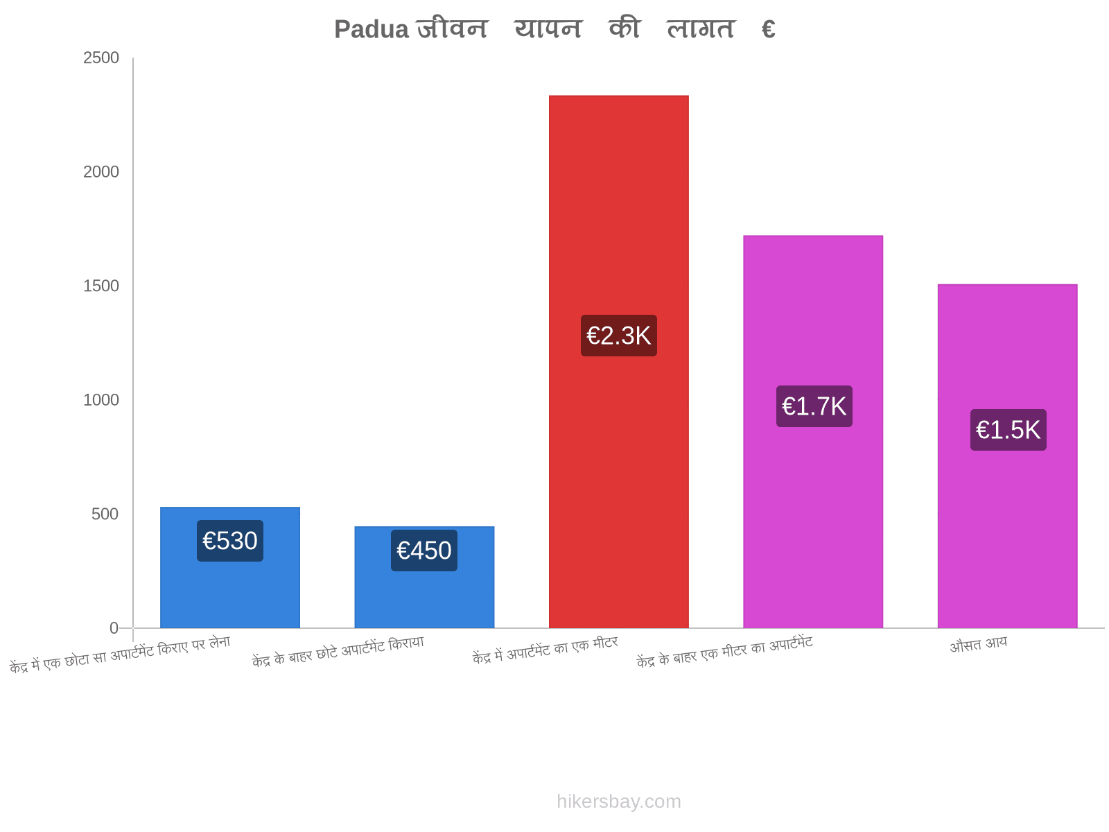 Padua जीवन यापन की लागत hikersbay.com