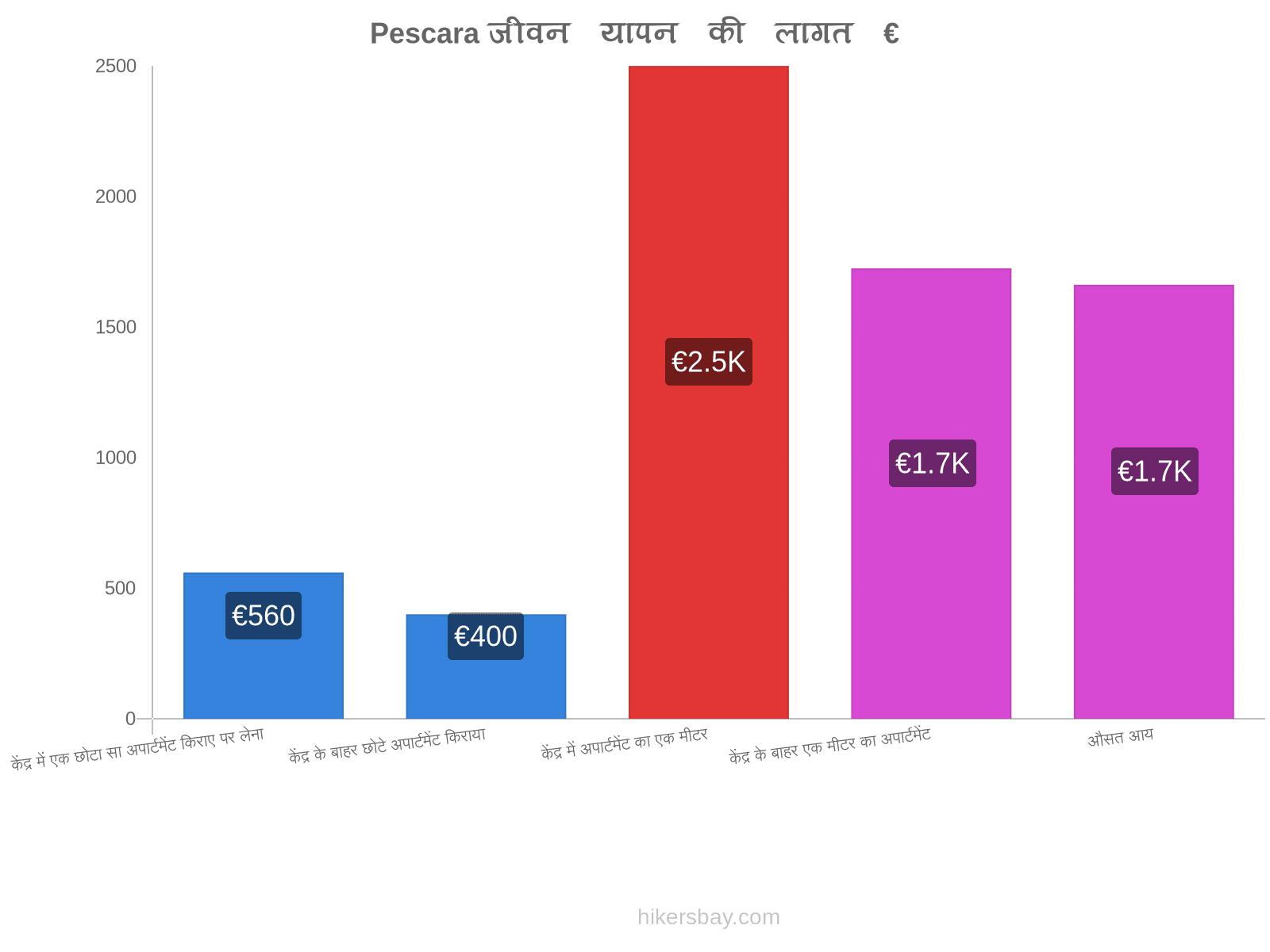 Pescara जीवन यापन की लागत hikersbay.com