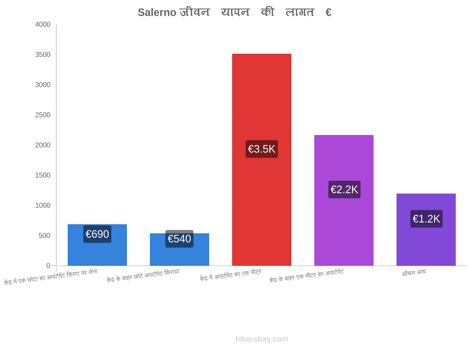 Salerno जीवन यापन की लागत hikersbay.com