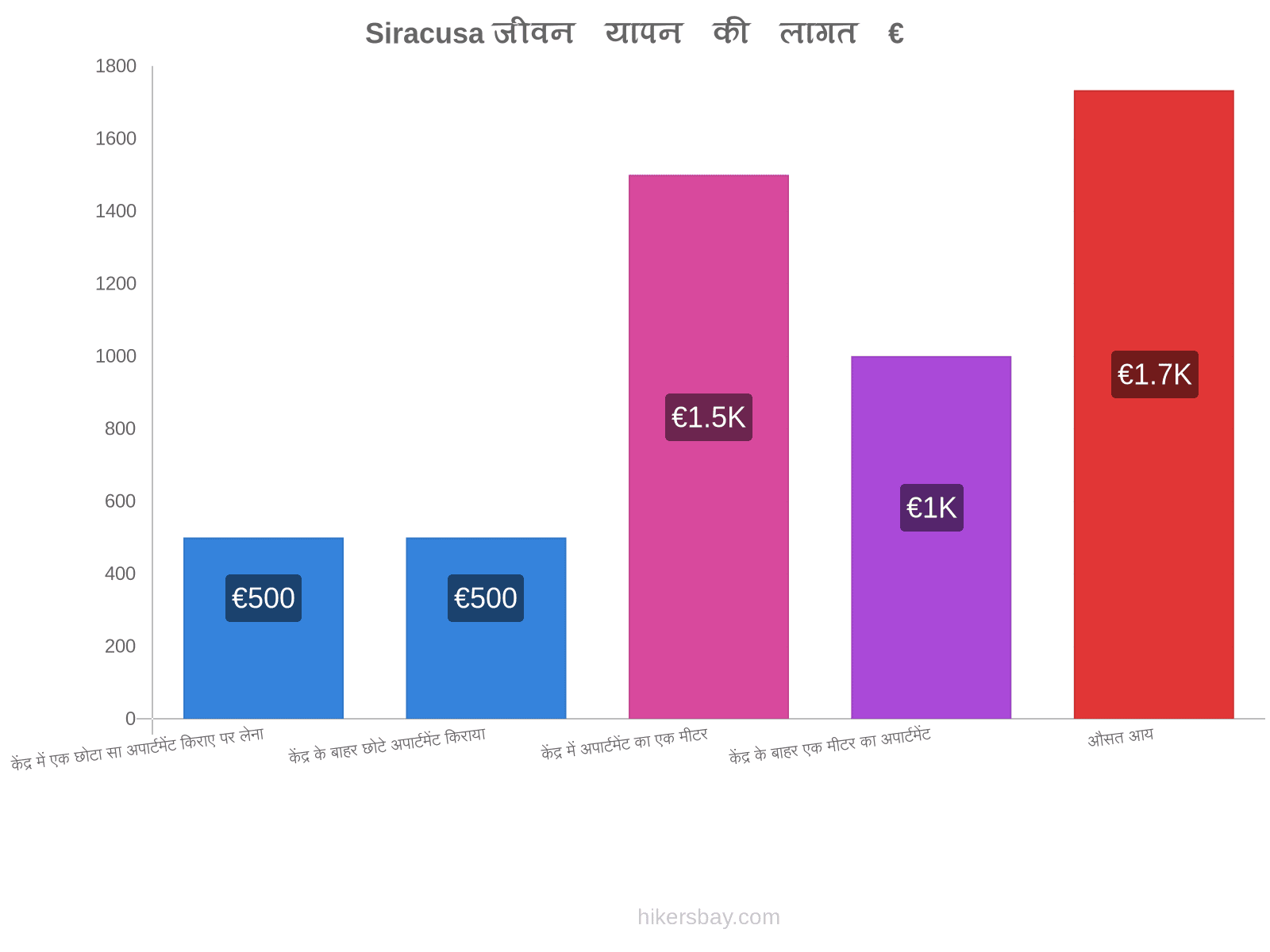 Siracusa जीवन यापन की लागत hikersbay.com