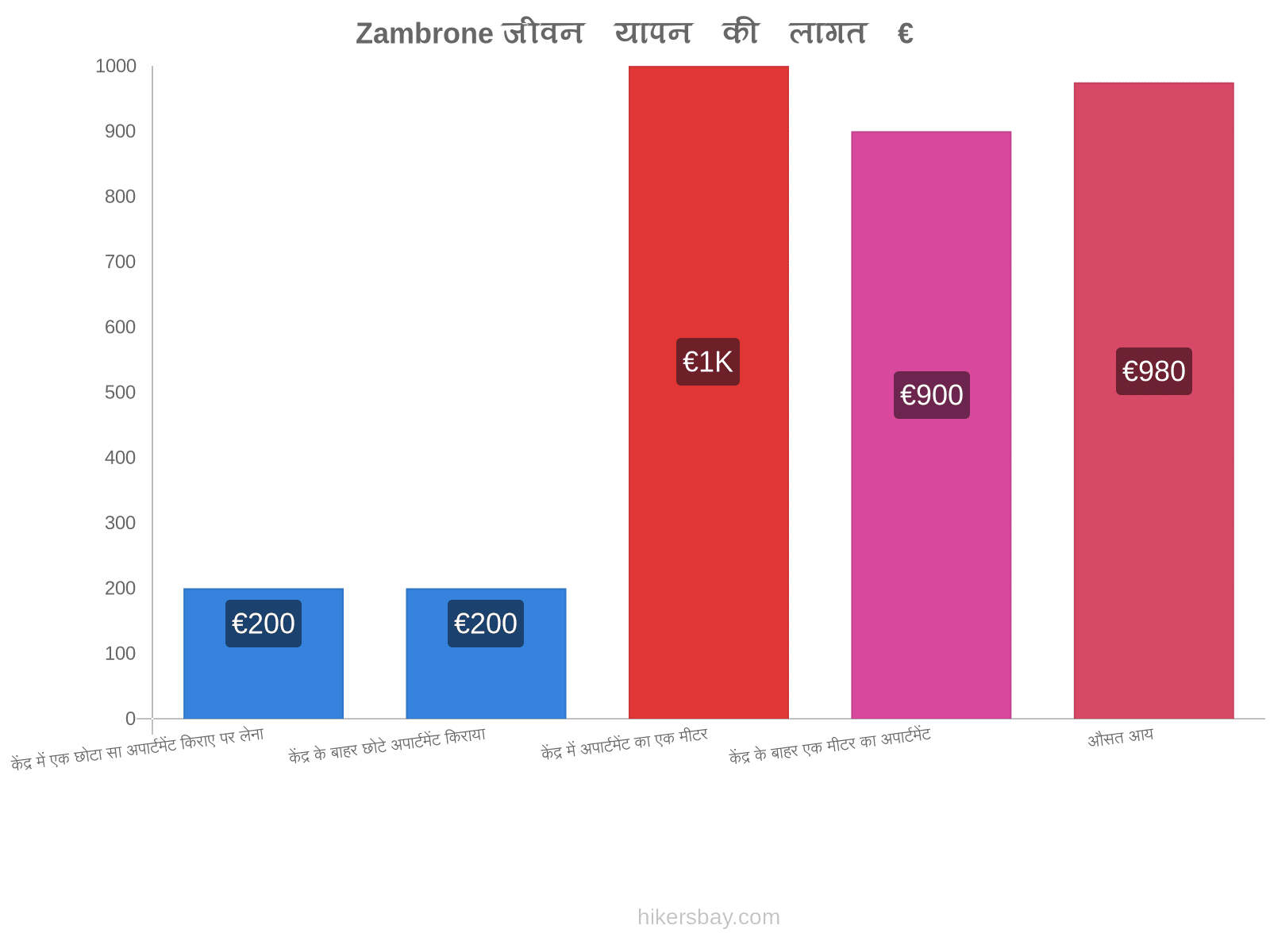 Zambrone जीवन यापन की लागत hikersbay.com