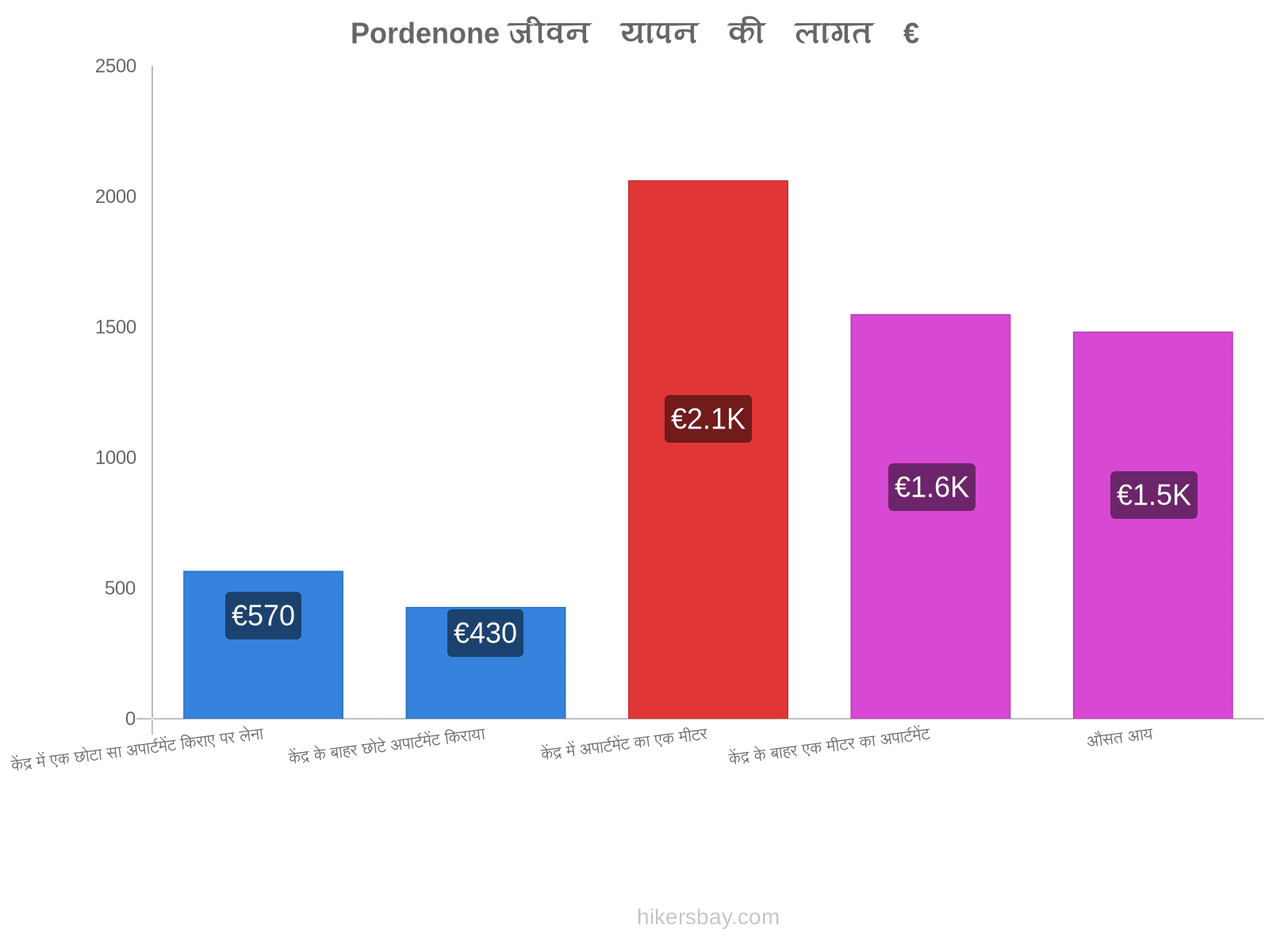 Pordenone जीवन यापन की लागत hikersbay.com