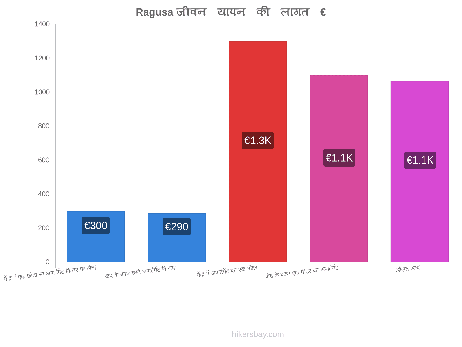 Ragusa जीवन यापन की लागत hikersbay.com