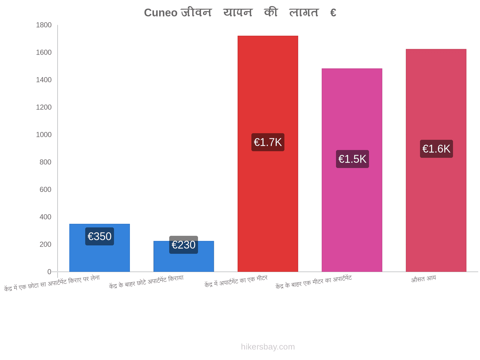 Cuneo जीवन यापन की लागत hikersbay.com