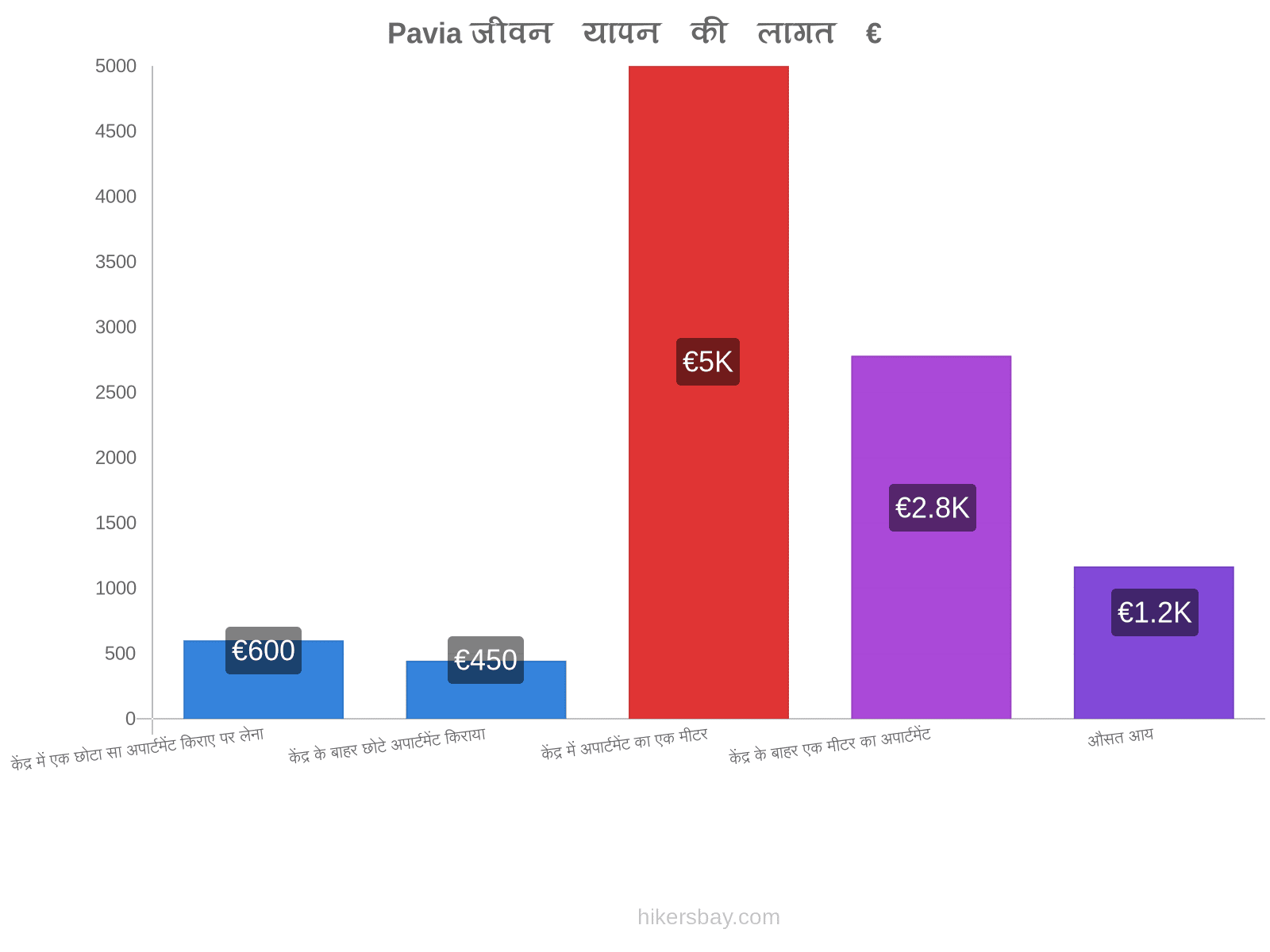 Pavia जीवन यापन की लागत hikersbay.com