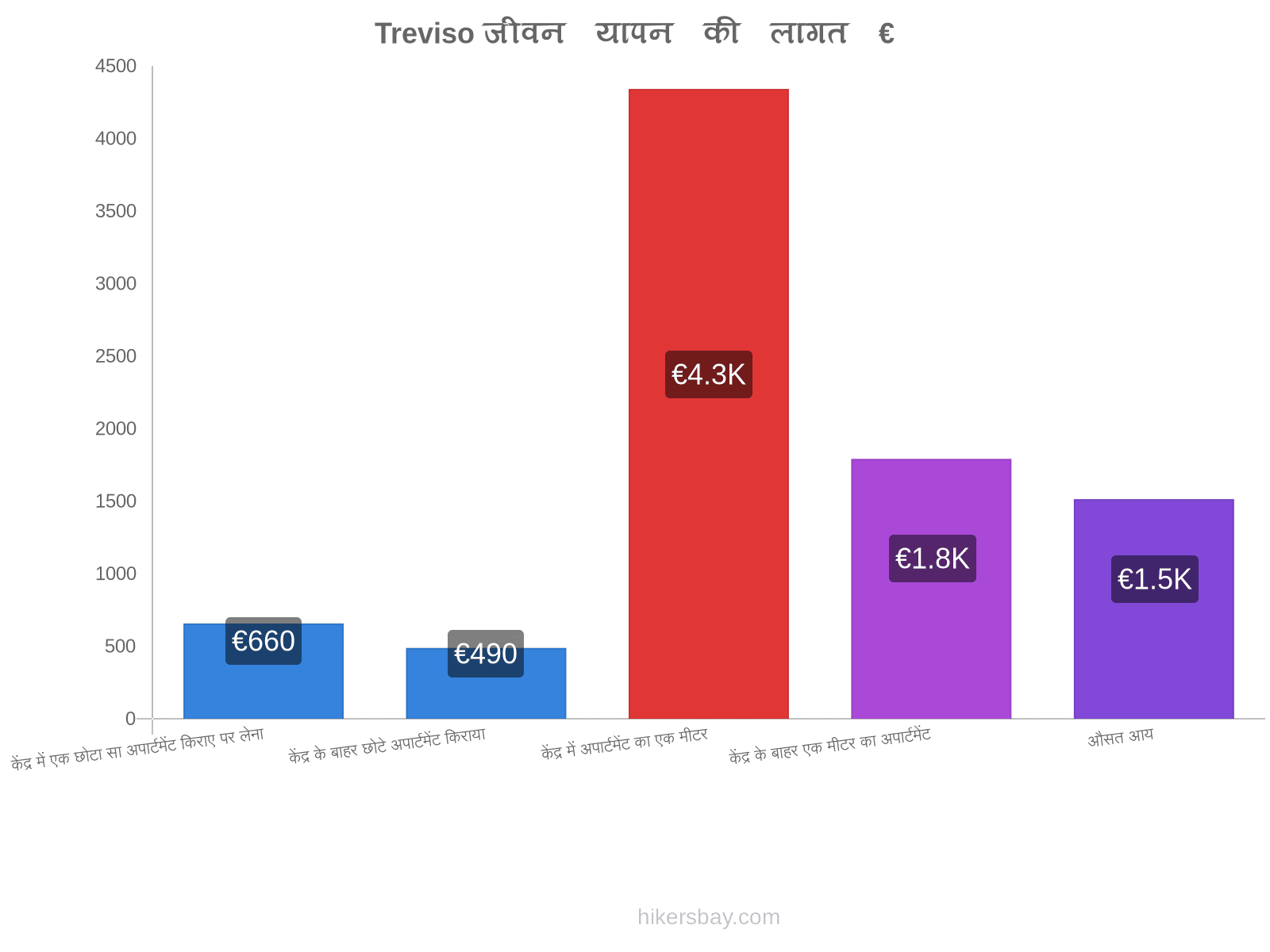 Treviso जीवन यापन की लागत hikersbay.com