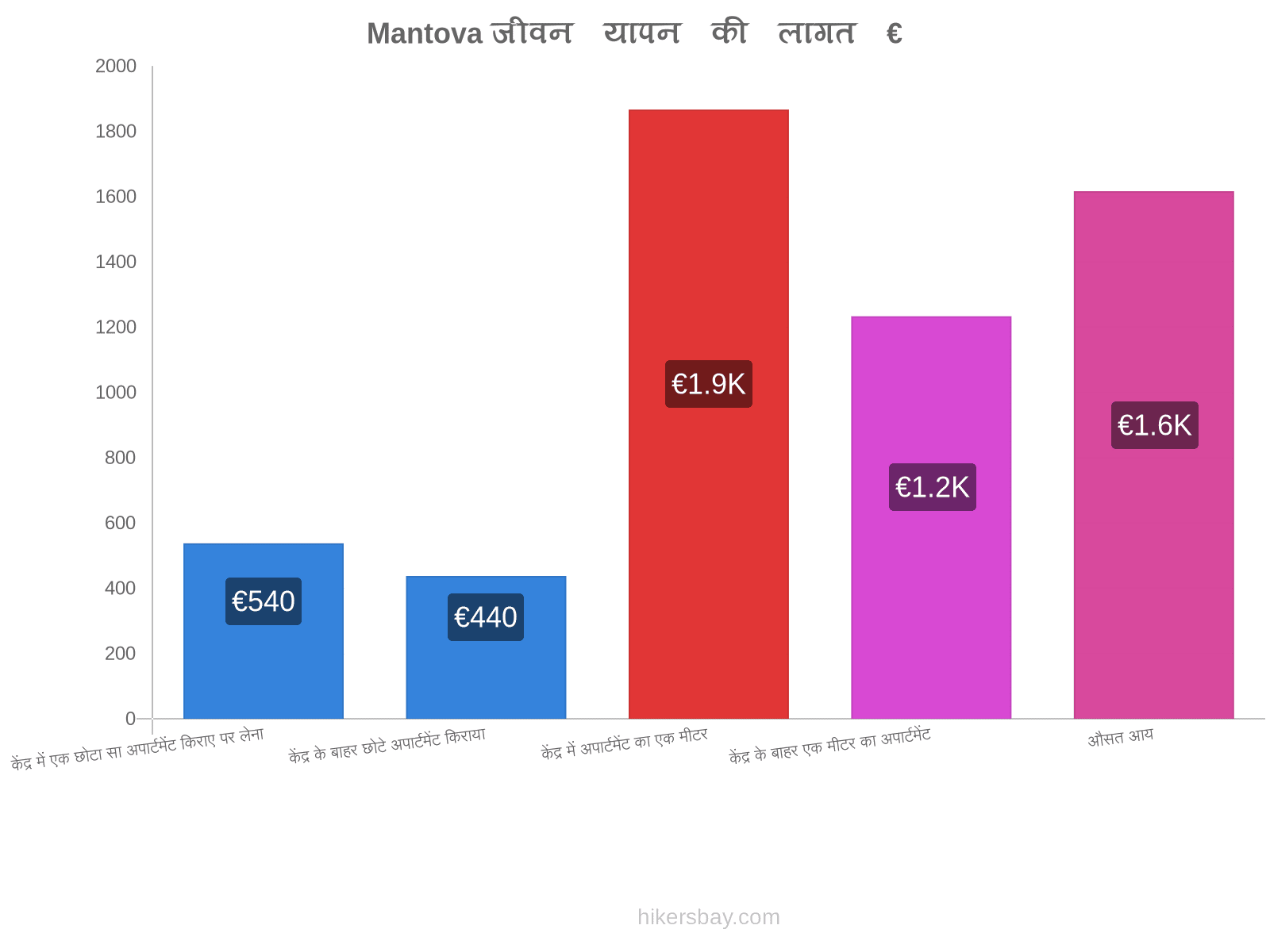 Mantova जीवन यापन की लागत hikersbay.com