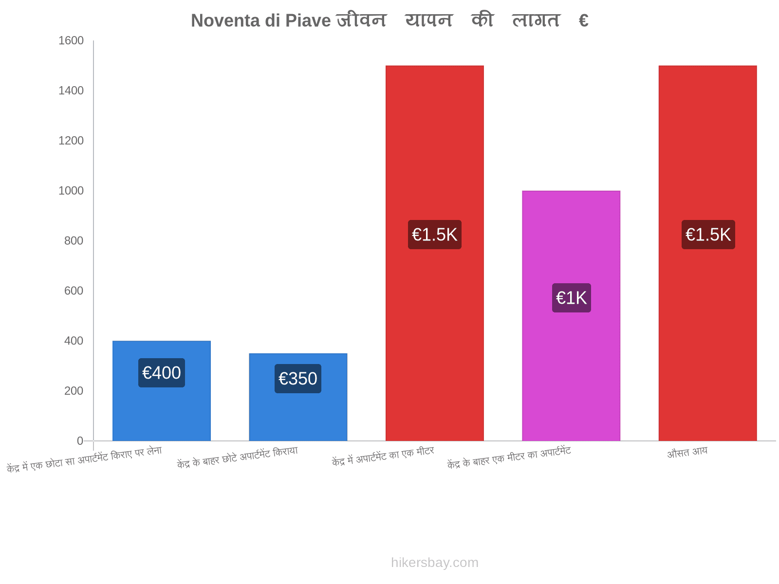 Noventa di Piave जीवन यापन की लागत hikersbay.com