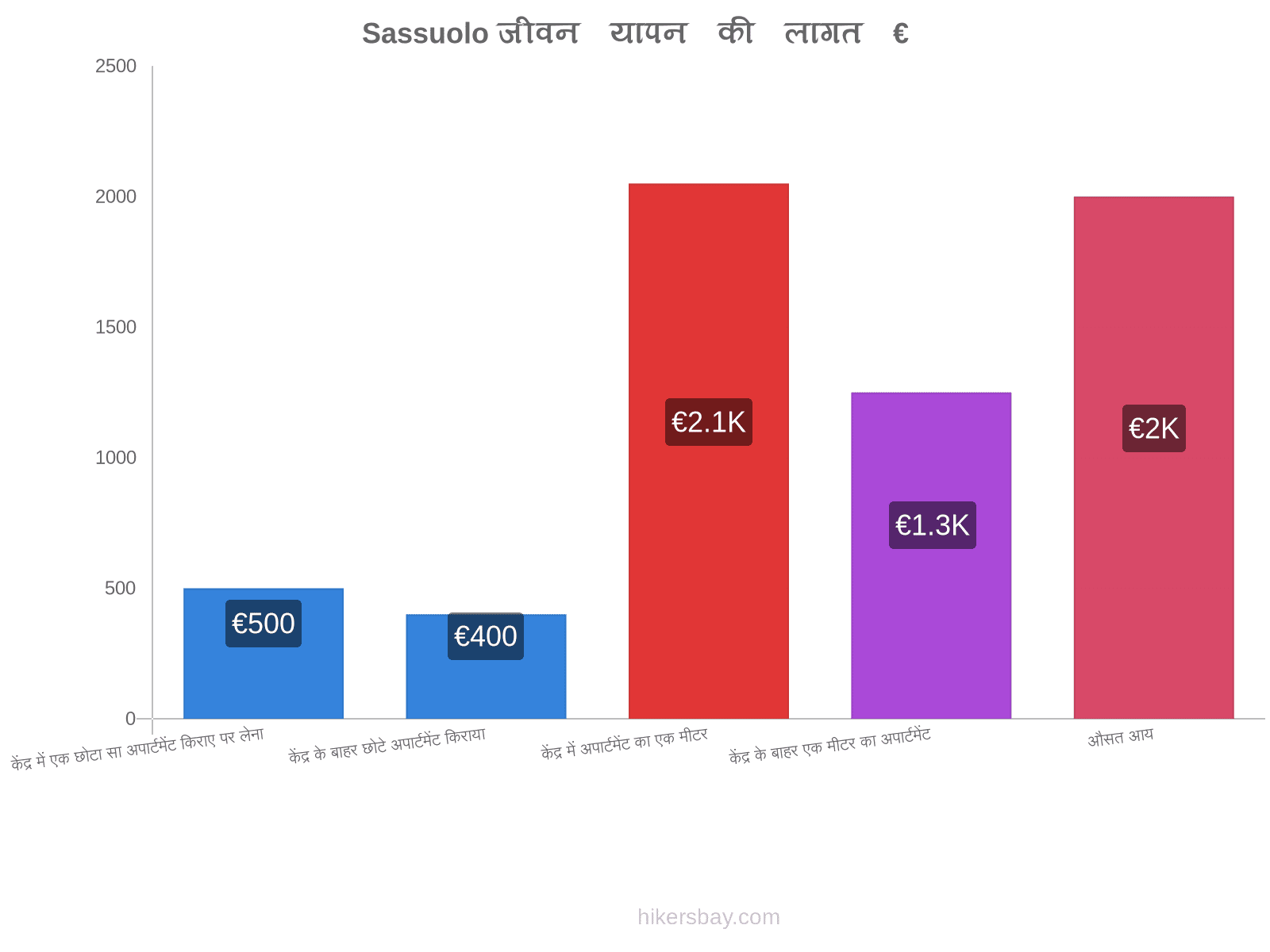 Sassuolo जीवन यापन की लागत hikersbay.com