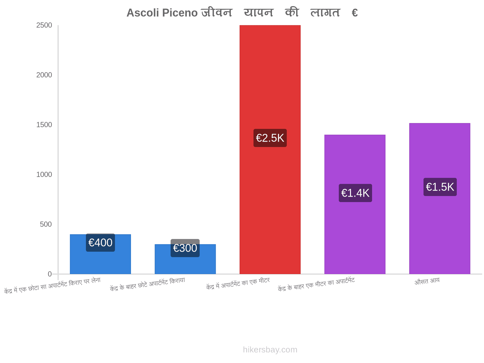 Ascoli Piceno जीवन यापन की लागत hikersbay.com