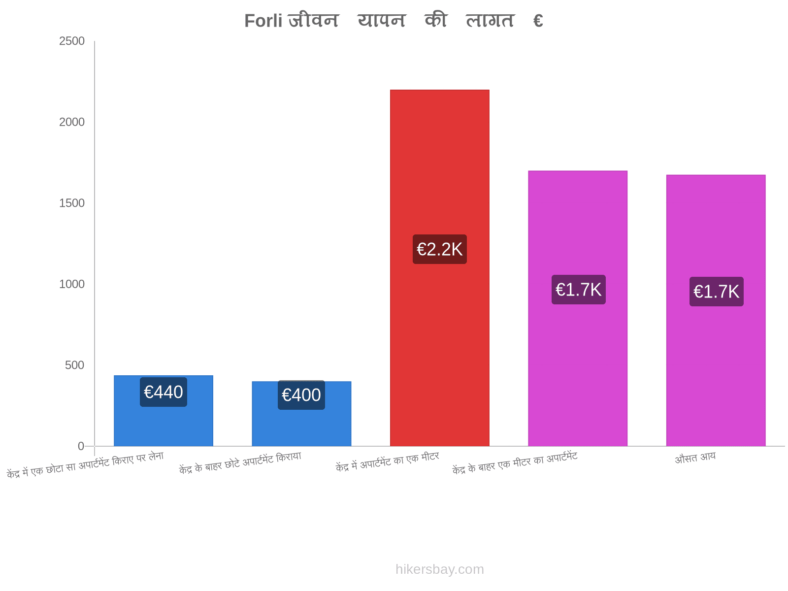 Forli जीवन यापन की लागत hikersbay.com