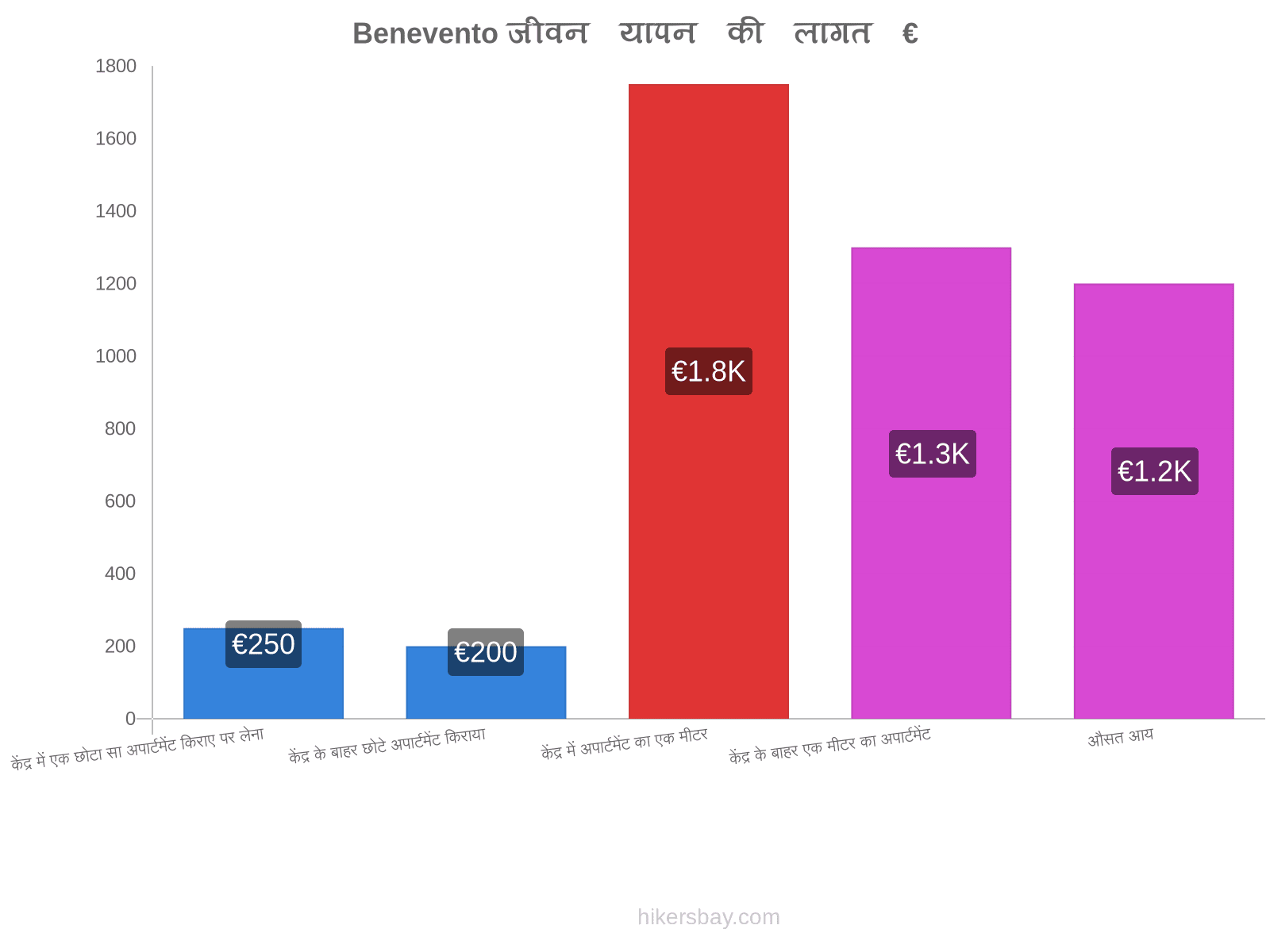 Benevento जीवन यापन की लागत hikersbay.com