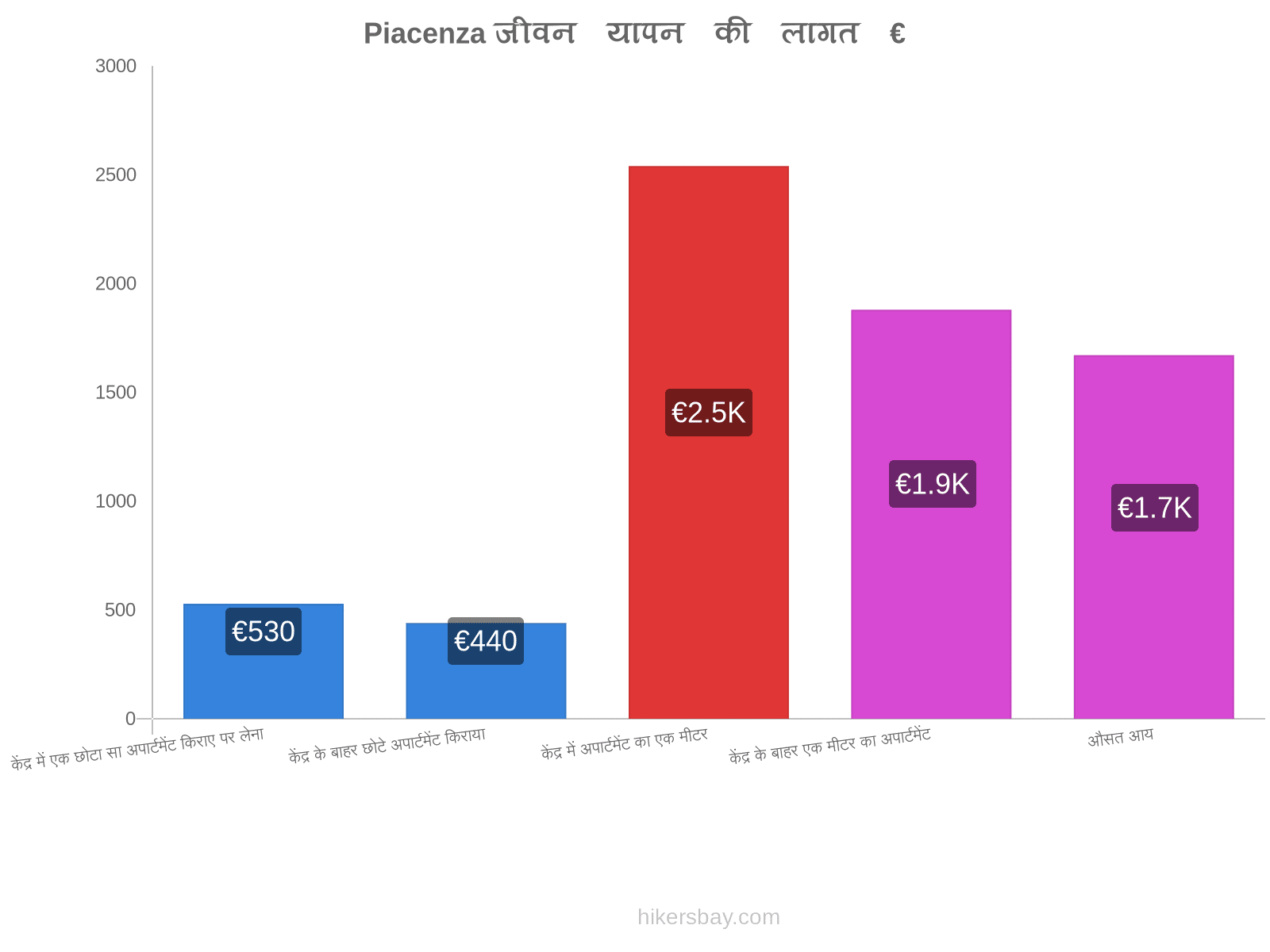 Piacenza जीवन यापन की लागत hikersbay.com