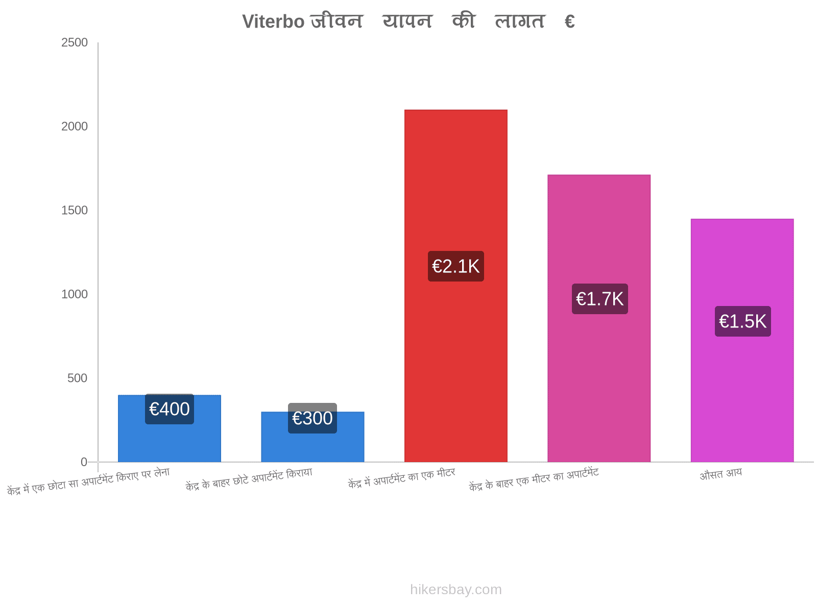 Viterbo जीवन यापन की लागत hikersbay.com