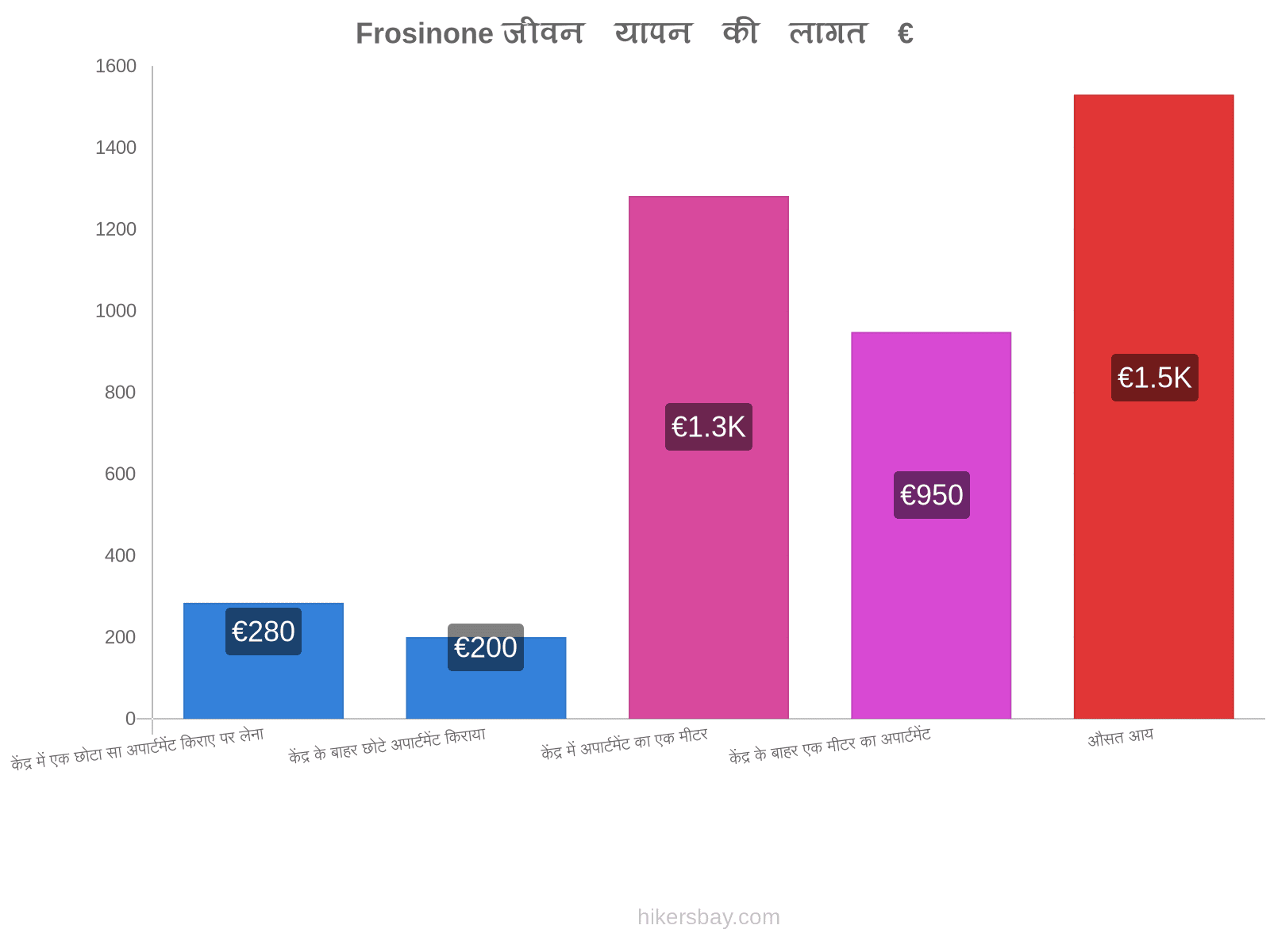 Frosinone जीवन यापन की लागत hikersbay.com