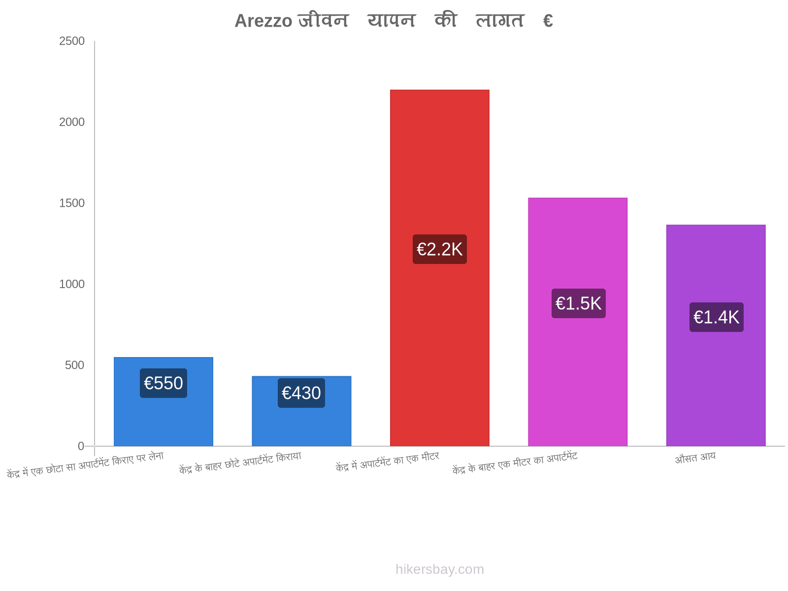 Arezzo जीवन यापन की लागत hikersbay.com