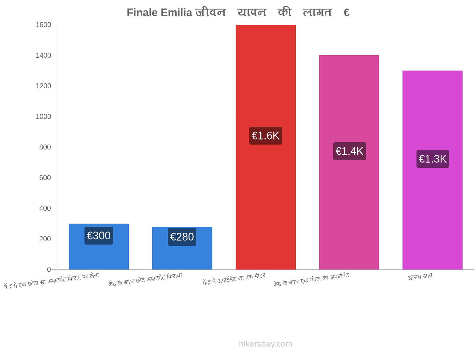 Finale Emilia जीवन यापन की लागत hikersbay.com